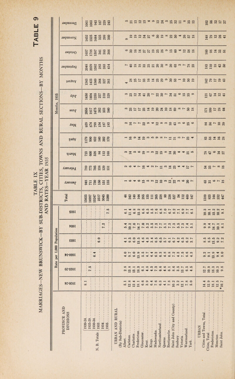 MARRIAGES—NEW BRUNSWICK—BY SUB-DISTRICTS, CITIES, TOWNS AND RURAL SECTIONS—BY MONTHS AND RATES—YEAR 1935 joquioooQ 1061 1063 943 167 229 243 >OHCO(MC0^05COT|<iO‘0(NHOO»OCO 03 i—1 i-H r-H rH <>3 N CO r-1 CO»-H d CD 03 N N O *0 ' 03 rH joquioAojq 1452 1525 1444 325 299 360 aJO3CI^NOO05G0(NO^c0N00 rH rH rH CO OJ CO rH 03 IN »C H 05 OO O) 03 co H N H d Tf rH joqo^o 1657 1788 1597 341 383 366 CDOOrtiNN05‘0O05‘0O^(NC0Q0 CO i*H rH d d rH d 03 rH CO rH 1-0 rH o OO -<t CO H co Oi H co «5 rH qojBj^ M O O ^ N GO 03 O 03 OO i-H CO N cO i-H r—i C0^»Ot005HC0(NO500^O^^H»f5 rH rH rH rH rH CO d 00 N CD N ^ i-H <M Ajeiuqaj 05 CO 1C OO 05 H oo o co 03 co N Is- rH rH rH dO^NCO^dNHCOTfCO^^NN rH rH rH 03 rH Tji CO N 00 OO lO CO rH ^annuuf 00 rH o O 1—1 -If 1H CO wo CO 05 N l>- rH r-« rH 0 HCO^CO»OiOC3C30COCOC3COCOOK rH rH rH rH 03 03 63 31 6 7 18 Total 15635 14997 13247 2517 3045 3200 COC303i*»0>OHiOOOOONT}iC3C5N Tf<’<frt<^05lOrMOCOOOC'303lOrHCOHf< d rH rH d rH rH d d d *0 rH ^ rH 1389 823 144 232 447 Rate per 1,000 Population SS6I 7.5 6.1 11.4 6.8 15.2 6.6 6.5 5.5 7.6 6.8 7.0 6.7 8.2 7.1 6.9 7.7 6.1 10.3 10.1 15.2 10.2 9.1 *S6I 7.2 5.4 10.2 7.0 14.7 7.0 5.2 5.5 7.3 7.7 5.1 7.3 7.3 5.5 7.3 7.4 5.1 9.9 9.4 14.7 10.1 8.1 8861 6.0 4.1 9.5 6.0 13.5 4.6 4.3 3.4 6.5 6.5 5.7 6.1 6.7 4.2 6.5 6.2 3.7 8.5 8.5 13.5 9.2 7.2 *8-0861 6.4 4.0 9.7 6.0 13.9 5.5 4.7 4.4 6.3 6.3 4.8 6.8 7.2 4.3 7.5 6.6 4.3 9.2 9.1 13.9 9.4 8.0 6S-SS6I 7.5 2.8 13.8 13.1 18.3 6.1 4.8 4.5 7.3 6.6 4.6 6.1 8.6 3.5 13.7 6.5 4.5 12.7 10.9 18.3 10.3 9.8 fZ-OZQl rH ..... oo. 5.1 12.8 12.4 18.1 6.6 3.9 6.4 7.6 6.3 4.1 7.8 10.2 3.2 12.1 7.8 5.0 14.4 12.9 18.1 12.5 *10.7 PROVINCE AND DIVISIONS f 1920-24. 1925-29. 1930-34. N. B. Totals \ 1933. 1934 . 1935 . URBAN AND RURAL (By Sub-Districts) Albert. Carleton. Charlotte. Fredericton. Gloucester. Kent. Kings. Madawaska. Northumberland. Queens. Restigouche. Saint John (City and County). Sunbury. Victoria. Westmorland. York. URBAN Cities and Towns, Total. Cities, Total. Fredericton. Moncton. Saint John.