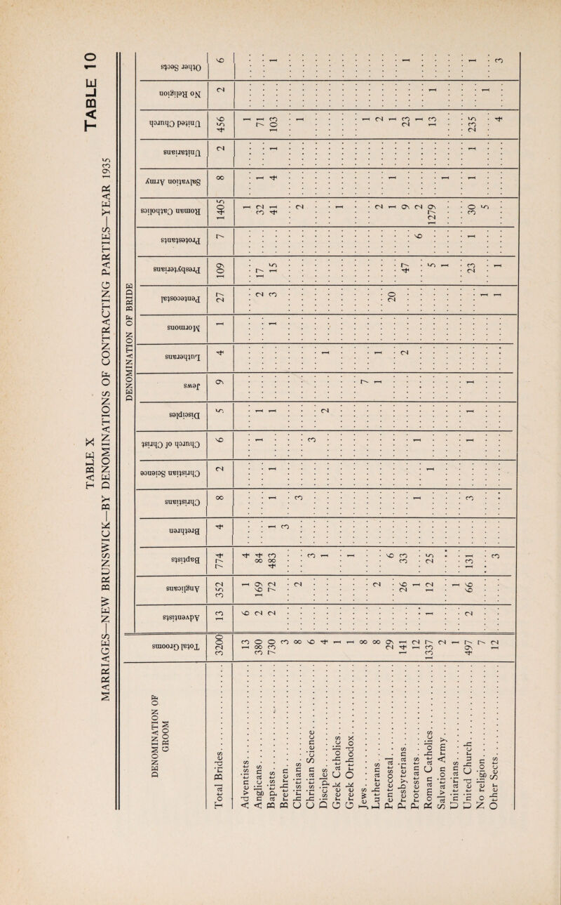 MARRIAGES—NEW BRUNSWICK—BY DENOMINATIONS OF CONTRACTING PARTIES—YEAR 1935 S!)08g J8I^0 NO • • ... • • • • T—1 -CO U0!^!NH °N CT :::::::::::::: ::: ^ : Hoanqo pa+iufl 456 >—1 1—1 CO • T—i • • • • *—i CN i—h CO i—i CO) • -NO .rJH r- o .... cn i—i • • co • T-H • .... • (N SURUR)inf\ <N • • r—1 .. rH • • SM9f ON .t- ..—i S9]dlOSIQ vo • ^ rH • • • CN .......... th wo j° NO •i—i •••CO.i—I • • • i—1 aouaiog uRi'jsuqQ cn . • ^H ........... rH ..... SURI^SUqQ oo •i—i -co.t-h... CO-* uajq^ajg •T • i—i co. s^si^dRg 774 • * ... • • • • if-^co • • co i—i • i—i • • no n -no • .,—1 -co OO OO • ■ • •• CO-CN-'CO- ■T • • • • • i—i .. . «• . .. • suRoqSuy 352 1—1 ON CN -CN.CN • NO 1—1 CN • i—i NO NO I . -CN t-h NO 1—H • ..... . . . s}siyi9Apy CO NO CN M.T-h . • CN sraoojr) 3200 13 380 730 3 8 6 4 1 1 8 8 29 141 12 1337 2 1 497 7 12 o o HH < £5 S O 2; a Q S o o Ph o 02 CO CJ G CO .<J X o o <—1 _c 02 TO CO o £ CJ CO * CJ o o G JO u tn V rs CO CO C eJ u CO c/3 _C 4-1 JO 4_J CO aS CO 4—> 4-> rt < CO 3 c CO 4—1 *c PQ 4—* CO *4—' G QJ CO 4-> CO c 0J J—I JC G oS . r—1 4-> CO c CO GO aj rt u -X O g aS 02 4—> CO o CJ 02 02 4—> JD G aS 4—1 CO OJ U c rt C .o *4H G aS *c ai u <D o [5b CJ 02 C/0 CCS 4-i o > 5b C 4—* (X csi 4J a> t- . u _£ ’C X o CO <u <D c- 9J <U »H CO £ -G 4H G 4H g 02 CO 02 U. 4-> O l-H £ o _> 4-J *5 4-> '£ t- o 02 4-J H < < PQ PQ u u Q o o nL* t-4 hJ Ph Qh Ph C/) o