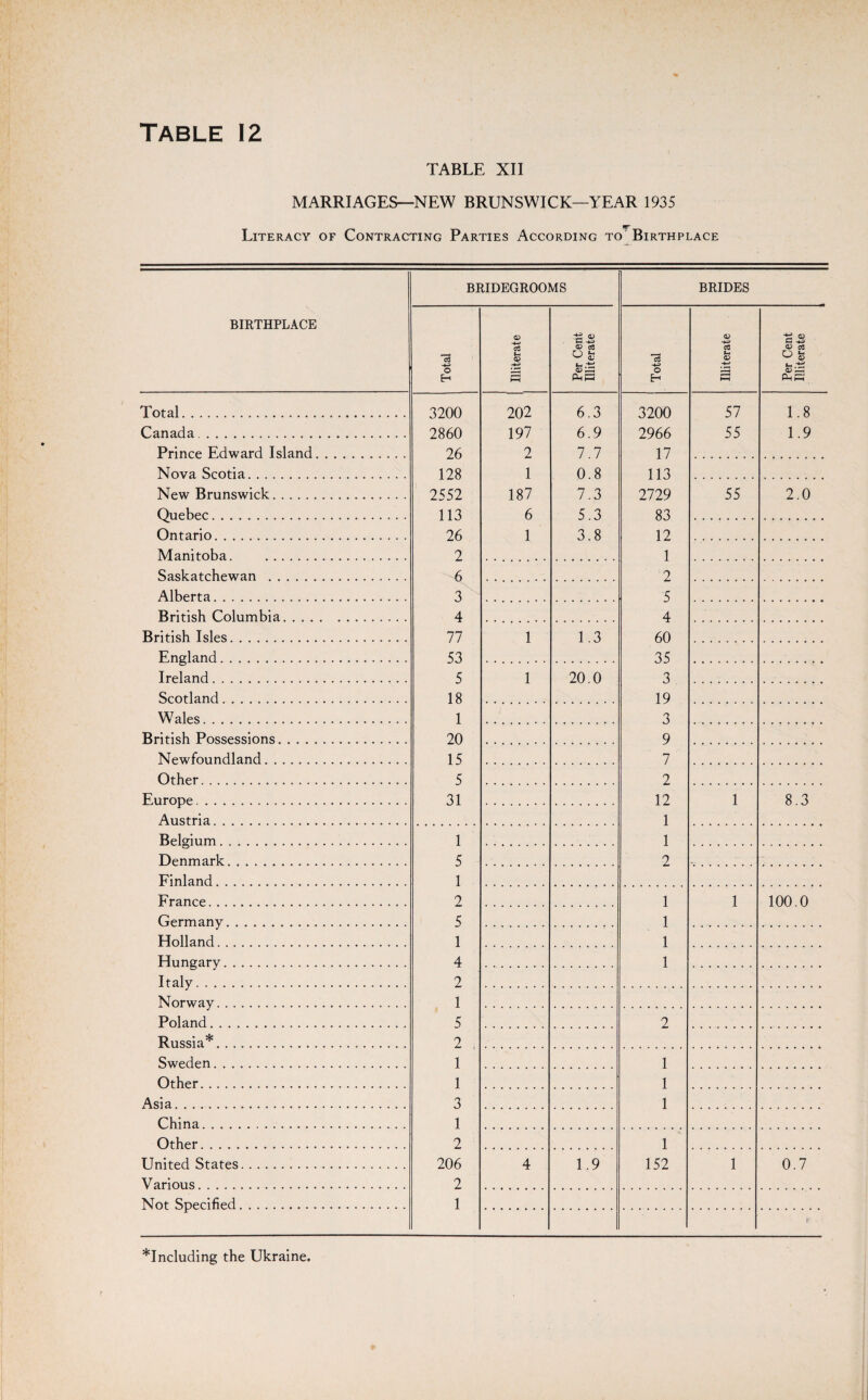TABLE XII MARRIAGES—NEW BRUNSWICK—YEAR 1935 w Literacy of Contracting Parties According to Birthplace BIRTHPLACE BRIDEGROOMS BRIDES c3 O H <D ■+-* c3 V* V +2 « e« Ph Ph cS O <D <D +■> pH O) S3 O t-* Lh (D ^ Ph Ph Total... 3200 202 6.3 3200 57 1.8 Canada... 2860 197 6.9 2966 55 1.9 Prince Edward Island. 26 2 7 7 17 Nova Scotia. 128 1 0.8 113 New Brunswick. 2552 187 7.3 2729 55 2.0 Quebec.. 113 6 5 3 83 Ontario. 26 1 3.8 12 Manitoba. . 2 1 Saskatchewan . 6 2 Alberta. 3 '5 British Columbia... 4 4 British Isles. 77 1 1.3 60 England. 53 35 Ireland. 5 1 20 0 3 Scotland. 18 19 Wales... 1 3 British Possessions. ............... 20 9 Newfoundland.. 15 7 Other.. . . 5 2 Europe... 31 12 1 8.3 Austria... 1 Belgium . . .. 1 1 Denmark.. 5 2 Finland... 1 France.... 2 1 1 100 0 Germany. 5 1 Holland.. 1 1 Hungary.. ... 4 1 Italy.. 2 Norway. 1 Poland........................ 5 2 Russia*... 2 Sweden...... 1 1 Other. .. 1 1 Asia..... 3 1 China. 1 Other.... 2 1 United States. 206 4 1.9 152 1 0.7 Various.... 2 Not Specified. 1 r ■ ) including the Ukraine.