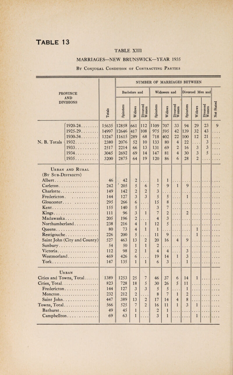 TABLE XIII MARRIAGES—NEW BRUNSWICK—YEAR 1935 By Conjugal Condition of Contracting Parties NUMBER OF MARRIAGES BETWEEN PROVINCE AND DIVISIONS Totals Bachelors and Widowers and Divorced Men and Not Stated Spinsters 1 Widows 1 Divorced Women Spinsters Widows Divorced Women Spinsters Widows Divorced Women [1920-24.. . 15635 12858 661 112 1109 707 33 94 29 23 9 1925-29. 14997 12646 417 108 975 595 42 139 32 43 1930-34. 13247 11615 289 68 718 402 22 100 12 21 N. B. Totals - 1932. 2380 2076 52 10 133 80 4 22 .... 3 1933. 2517 2214 66 13 131 69 2 16 3 3 1934. 3045 2692 69 14 147 81 4 30 3 5 ^1935. 3200 2875 64 19 120 86 6 28 2 Urban and Rural (By Sub-Districts) Albert 46 42 2 1 1 Carleton. 242 ! 205 5 6 7 9 1 9 Charlotte . 149 142 2 2 3 Fredericton 144 127 3 3 5 5 1 Gloucester. 295 266 6 15 8 Kent.. 155 140 5 3 7 Kincs. 111 96 3 1 7 2 2 Mad awaska 205 196 2 4 3 Northumberland. 238 216 4 1 12 5 Queens_ 80 73 4 1 1 1 Restigouche. 226 200 5 11 9 1 Saint Tohn fCitv and County) 527 463 13 2 20 16 4 9 Sunburv. . . 54 50 1 1 2 Victoria.... 112 98 2 1 4 4 3 Westmorland. 469 426 6 19 14 1 3 York. 147 135 1 1 6 3 1 Urban Cities and Towns. Total. 1389 1253 25 7 46 37 6 14 1 Cities, Total. 823 728 18 5 30 26 5 11 Fredericton 144 127 3 3 5 5 1 Moncton. . 232 212 2 8 7 1 2 Saint Tohn.. 447 389 13 2 17 14 4 8 Towns, Total 566 525 7 2 16 11 1 3 1 Bathurst. . 49 45 1 2 1