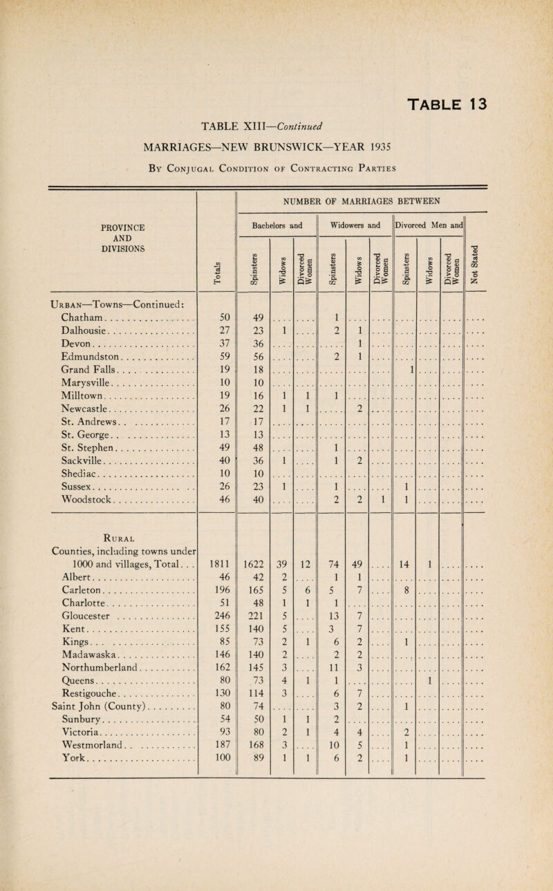 TABLE XIII—Continued MARRIAGES—NEW BRUNSWICK—YEAR 1935 By Conjugal Condition of Contracting Parties NUMBER OF MARRIAGES BETWEEN PROVINCE AND DIVISIONS Totals Bachelors and Widowers and Divorced Men and Not Stated Spinsters Widows Divorced Women Spinsters Widows Divorced Women Spinsters Widows Divorced Women Urban—Towns—Continued: Chatham.. 50 49 1 Dalhousie. 27 23 1 9 1 Devon. 37 36 1 Edmundston. 59 56 2 1 Grand Falls. 19 18 1 Marysville. 10 10 Milltown. . 19 16 1 1 1 Newcastle. 26 22 1 1 2 St. Andrews. 17 17 St. George. 13 13 St. Stephen. 49 48 1 Sackville. 40 36 1 1 2 Shediac. 10 10 Sussex. 26 23 1 1 1 Woodstock. 46 40 2 2 1 1 Rural Counties, including towns under 1000 and villages, Total. . . 1811 1622 39 12 74 49 14 1 Albert. 46 42 2 1 1 Carleton. 196 165 5 6 5 7 8 Charlotte. 51 48 1 1 1 Gloucester . 246 221 5 13 7 Kent. 155 140 5 3 7 Kings. 85 73 2 1 6 2 I Madawaska. 146 140 2 2 2 Northumberland. 162 145 3 11 3 Queens. 80 73 4 1 1 1 Restigouche. 130 114 3 6 7 Saint lohn (County). 80 74 3 2 1 Sunbury. 54 50 1 1 2 Victoria. 93 80 2 1 4 4 2 Westmorland. 187 168 3 10 5 1