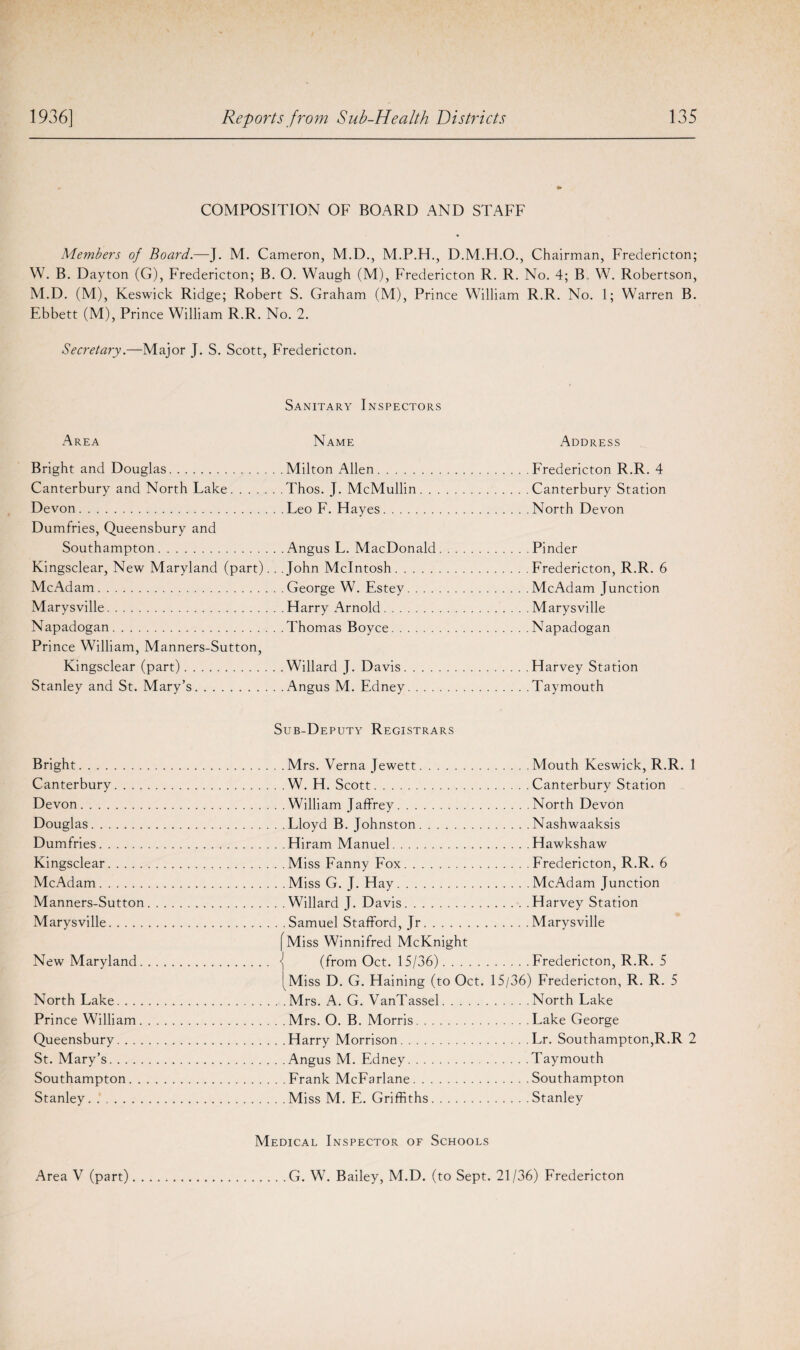 COMPOSITION OF BOARD AND STAFF Members of Board.—J. M. Cameron, M.D., D.M.FI.O., Chairman, Fredericton; W. B. Dayton (G), Fredericton; B. O. Waugh (M), Fredericton R. R. No. 4; B W. Robertson, M.D. (M), Keswick Ridge; Robert S. Graham (M), Prince William R.R. No. 1; Warren B. Ebbett (M), Prince William R.R. No. 2. Secretary.—Major J. S. Scott, Fredericton. Sanitary Inspectors Area Name Bright and Douglas.Milton Allen. Canterbury and North Lake.Thos. J. McMullin. . Devon.Leo F. Flayes. Dumfries, Queensbury and Southampton.Angus L. MacDonald Kingsclear, New Maryland (part).. .John McIntosh. McAdam.George W. Estey. . . . Marysville.Harry Arnold. Napadogan.Thomas Boyce. Prince William, Manners-Sutton, Kingsclear (part).Willard J. Davis. . . . Stanley and St. Mary’s.Angus M. Edney. . . . Address Fredericton R.R. 4 Canterbury Station North Devon Pinder Fredericton, R.R. 6 McAdam Junction Marysville Napadogan Harvey Station Taymouth Bright. Canterbury.... Devon. Douglas. Dumfries. Kingsclear. McAdam. Manners-Sutton Marysville. New Maryland. North Lake. . . . Prince William. Queensbury. . . . St. Mary’s. Southampton. . Stanley. Sub-Deputy Registrars .Mrs. Verna Jewett.Mouth Keswick, R.R. 1 .W. H. Scott.Canterbury Station .William Jaffrey.North Devon .Lloyd B. Johnston.Nashwaaksis .Hiram Manuel.Hawkshaw .Miss Fanny Fox.Fredericton, R.R. 6 .Miss G. J. Hay.McAdam Junction .Willard J. Davis.Harvey Station . Samuel Stafford, Jr.Marysville (Miss Winnifred McKnight (from Oct. 15/36).Fredericton, R.R. 5 Miss D. G. Haining (to Oct. 15/36) Fredericton, R. R. 5 Mrs. A. G. VanTassel.North Lake Mrs. O. B. Morris.Lake George Harry Morrison.Lr. Southampton,R.R 2 Angus M. Edney..Taymouth Frank McFarlane.Southampton Miss M. E. Griffiths.Stanley Medical Inspector of Schools Area V (part) G. W. Bailey, M.D. (to Sept. 21/36) Fredericton