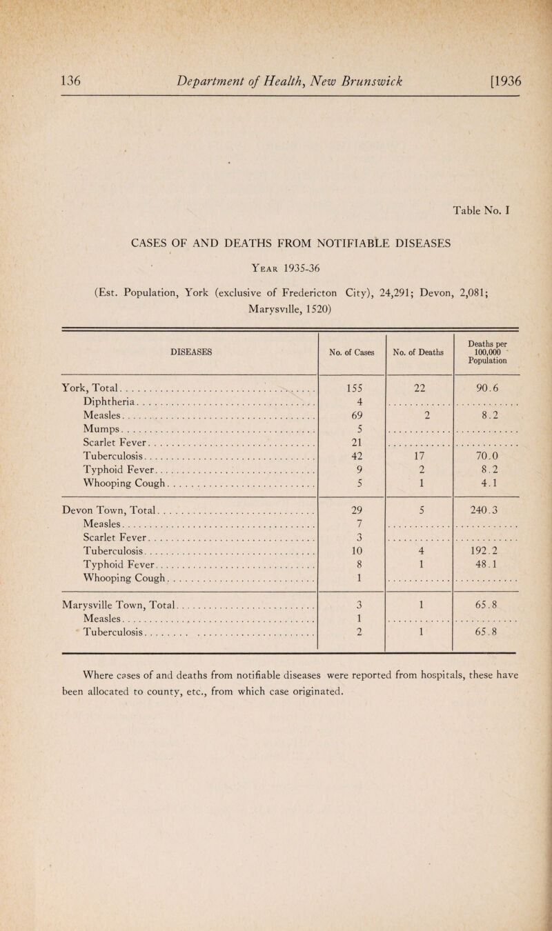 Table No. I CASES OF AND DEATHS FROM NOTIFIABLE DISEASES Year 1935-36 (Est. Population, York (exclusive of Fredericton City), 24,291; Devon, 2,081; Marysville, 1520) DISEASES No. of Cases No. of Deaths Deaths per 100,000 Population York, Total. 155 22 90.6 Diphtheria. 4 Measles. 69 2 8.2 Mumps. 5 Scarlet Fever. 21 Tuberculosis. 42 17 70.0 Typhoid Fever. 9 2 8.2 Whooping Cough. 5 1 4.1 Devon Town, Total. 29 5 240.3 Measles. 7 Scarlet Fever. 3 Tuberculosis. 10 4 192.2 Typhoid Fever. 8 1 48.1 Whooping Cough. 1 Marysville Town, Total. 3 1 65.8 Measles . . . . . . . ... 1 Tuberculosis. 2 1 65.8 Where cases of and deaths from notifiable diseases were reported from hospitals, these have been allocated to county, etc., from which case originated.