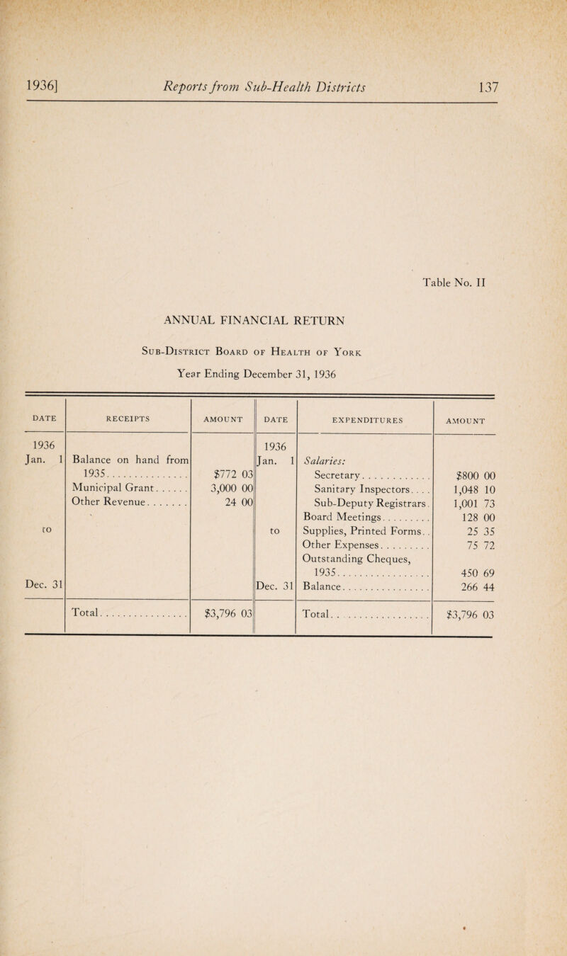 Table No. II ANNUAL FINANCIAL RETURN Sub-District Board of Health of York Year Ending December 31, 1936 DATE RECEIPTS AMOUNT DATE EXPENDITURES AMOUNT 1936 Jan. 1 Balance on hand from 1935. $772 03 1936 Jan. 1 Salaries: Secretary $800 00 1,048 10 1,001 73 128 00 Municipal Grant. Other Revenue. 3,000 00 24 00 Sanitary Inspectors. . . . Sub-Deputy Registrars. Board Meetings. to to Supplies, Printed Forms. . Other Expenses. 25 35 75 72 Outstanding Cheques, 1935. 450 69 Dec. 31 Dec. 31 Balance. 266 44 Total. $3,796 03 Total. $3,796 03