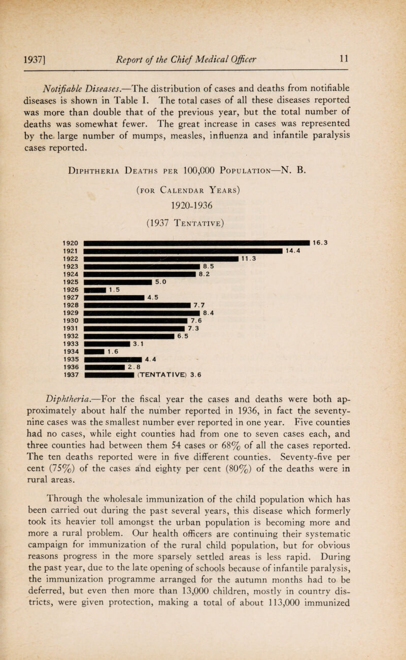 Notifiable Diseases.—The distribution of cases and deaths from notifiable diseases is shown in Table I. The total cases of all these diseases reported was more than double that of the previous year, but the total number of deaths was somewhat fewer. The great increase in cases was represented by the large number of mumps, measles, influenza and infantile paralysis cases reported. Diphtheria Deaths per 100,000 Population—N. B. (for Calendar Years) 1920-1936 (1937 Tentative) 1920 1921 1922 1923 1924 1925 1926 1927 1928 1929 1930 1931 1932 1933 1934 1935 1936 1937 11.3 | 8.5 8.2 16.3 14.4 Diphtheria.—For the fiscal year the cases and deaths were both ap¬ proximately about half the number reported in 1936, in fact the seventy- nine cases was the smallest number ever reported in one year. Five counties had no cases, while eight counties had from one to seven cases each, and three counties had between them 54 cases or 68% of all the cases reported. The ten deaths reported were in five different counties. Seventy-five per cent (75%) of the cases and eighty per cent (80%) of the deaths were in rural areas. Through the wholesale immunization of the child population which has been carried out during the past several years, this disease which formerly took its heavier toll amongst the urban population is becoming more and more a rural problem. Our health officers are continuing their systematic campaign for immunization of the rural child population, but for obvious reasons progress in the more sparsely settled areas is less rapid. During the past year, due to the late opening of schools because of infantile paralysis, the immunization programme arranged for the autumn months had to be deferred, but even then more than 13,000 children, mostly in country dis¬ tricts, were given protection, making a total of about 113,000 immunized