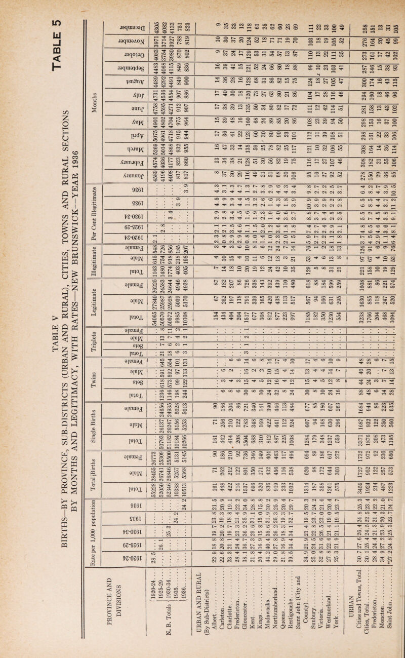 BIRTHS—BY PROVINCE, SUB-DISTRICTS (URBAN AND RURAL), CITIES, TOWNS AND RURAL SECTIONS BY MONTHS AND LEGITIMACY, WITH RATES—NEW BRUNSWICK—YEAR 1936 751 823 O5k0C0C0Q0rHk0CqOC005 *-< cq co o 05 rH rH GO i—i CO CO lO 1C «3 H M o C<J 1—1 T—1 3971 3714 3927 788 819 OOt^O-^IOIOOr-l-HOSO >—ICOCOC<ICM10>—11^ co oo 05 io cq rH rH 0 1 O 0 05 cq rH J9qo;oQ 4083 3754 3980 870 802 OJN^NOJCOh^NCOS COCqrHOqiOCO*0*OrHQO O CO Cq rH kO rH rH Cq rH CO rH rH CO H N d d I>* O rH O CQ rH rH 849 836 COOarHlOr-HCMTtiCOOOOOO 99 N 0 0 OO CO !}sn3ny 4489 4292 4491 849 900 HfcooocoGooor-Hcocqio^o HCOINhiMcOCOQOOOhN 11 OO N ic N cq rH cq o ^ rH rH O 1 0 CO 0 O N rH 14 H CO rH rH ^Inf 4731 4536 4554 t^Ooaoocoir^coOrHco H^COH(NNiNCOOO(NOO 11 N OO CO CD O H C4 H if rH rH 10X00 03 0 H 1 05 cq rH CD Ph m<>x 1163 1480 1774 403 405 rH rH rH Cq rH rH Cq rf rH CO cq co cq rH cq lo rn rn cq Cq rH rH <U H>P» c3 a *-3 ’3 26225 24583 24644 4946 4938 t^cqt^cocooococqoiOO ooGoooocqco^ascorHoo rH cq t> CO H co ^ H rp OO OO 11 05 05 h 00 OO 05 kO co rH lo cq 1608 881 86 221 574 91 m 27840 25987 25928 5039 5170 t^Cqi>-QOrH03kOOQOCOt^ CO*OOirHCJiCOCOCqCOrHrH CqrHrH|>.COrHTt(xt<rHtO N 1 O H IQ CO 05 CO CO 05 kO rH CO cq 1630 885 118 247 520 p FPOX 54065 50570 50572 9985 10108 154 434 404 204 1517 677 308 812 877 223 997 1185 182 350 1230 554 3238 1766 204 468 1094 CO ajBuiax • OO i Cq rH ~P> a; JQ> *Sh z\m • W N Tf! N s^S ■ N CD (N H fcH FROX • tH GO CO CO • cq i-H • • • • CO . aieraax • lO Tfl rH rH • -rf kO O CO . CO kO H H • CO co Tf CO OO rt< © • • rH rH rH rH N 1 0 O 05 rH rH X X 0 N 0 1 d rH CO d • H N N W • 05 05 05 rH . lO to rH • co cq ■ co cq oi o io ^ ^ • • rH rH rH rH CO 11 11 11 N 40 20 7 13 & H S^0g • oo co 05 cq • H N 05 N . CO lO rH •CO^CO*0^»0(NCO^(N rH rH rH rH ko ii ko cq oo { rH rH 1 1 X N 1 1 d rH 1WL 1236 1146 198 244 • cooocooooo^cqoo^ • co rH oq co cq O 00 O cO CO rH cq rH X X 0 1 X OO rH cq CO rP -P» ©l-eraax 24656 24935 5028 5013 OcOHjicOrHOrHOcOCOrfi a^COOOOCq^rt^Oirt'rHOO h cq n co h co h l>- kQ o CO oo oo O CO co rH co cq ^ 1684 944 86 223 635 s 3 g m 26137 26247 5156 5253 rHcoocqcooooicqrncq^ NiOH(NGOHcD(N^H(N WNHNCOHTtlllHlO N 1 X O CO 1 O 05 CO CO 05 CO rH CO cq 1687 932 122 250 560 m<>x 50793 51182 10184 10266 161 442 . 414 208 1504 688 310 812 887 225 1008 1284 179 348 1237 559 3371 1876 208 473 1195 CO aluraax 26773 25309 25500 5131 5145 ocoocqcocoai^cot^^ C^OOrHOiCOrJH^OCOrHCn) rH Cq N CO H T}1 11 H 11 1 05 co N d 05 OO OO rH CO rH CO cq 1732 972 92 230 650 _ f-H s ^C3 ®i m 28455 26741 26846 5257 5368 rHcqcqcqrHOrHcqcococo I>.COrHCqOlOI>»CO»OrHCO CqCqrHOOCOrHTtl-rfrHiO o oo cq ^ co 1 cq 05 n i o CO H CO CO 1 1727 952 122 257 573 o Eh WL 55228 52050 52346 10388 10513 161 448 422! 214 1537 696 320 836 919 233 1032 1314 187 358 1261 575 3459 1924 214 487 1223 P • cq laasrHoqocococqo^t^ co cq CO 1 N CO cq o .2 ’-*-3 9861 . . • Tf* . . . . cq rHOcs>cqHfico*oo>ooa5 cqcqrHcqcocqrHcocqcqcq O 'H rH O CO cq cq cq cq cq kO CO cq rH cq cq cq cq cq • cq cococoTtiairHoaicocot^ kO O O kO X 0 1 X N Pi O 9861 . • • t!' . . . cq COOiOOrHiOrHlOrHCOC^Cq CqrHrHOqCOCOrHCOCqrHCO 05 CO CO 05 05 rH cq cq rH rH | ^ cq rH O co cq cq cq cq cq Pi • • CO • NoqNcocqcooocowcoH 11 OO kO 11 rH Hf kO CO 05 co o o o P8-086I • • iO • • • • cq • • OiOOirHCOOOlOiOCOCO^ rHcqrHcqcocqrHcocqrHco rHCqcOrHrH cq cq cq cq cq 1 0 1 H X 0 cq cq cq cq cq tH • rH ... OOOOHIINCOCIIOOCII 05 kO 0 0 05 0 1 1 d X <V 62-9261 • CO ... • cq ... COOrH'^cOD-cOOt'^COrf rHcqcqcqcocq-rHrficqrHco rH Tfrl rH Cq rH cq cq co cq cq N 0 1 N 1 cq cq cq cq cq Pi <D Ph iO • • • CCDWIIHGOICNOOOIO 05 O oo GO CO N H 11 05 d *2-0261 oo • . • • cq CqCqCOOOOOrHO’^fOirHOS cqcqcqcqcocqcq^cqcqco 1 0 Cl N 0 cq cq co cq cq O O oo Tfi co co cq co cq * PROVINCE AND DIVISIONS 1920-24.... 1925-29. .. . 11930-34... . 11935. [ 1936. HI < Ph P Ph Q m +-> o Albert. Carleton. Charlotte. Fredericton. Gloucester. Kent. Kings. Madawaska. Northumberland. Queens. Restigouche. Saint John (City and . . . . . , • • . . . . • • td 3 : : : : o H : : : : S3 I * I d . • . . g • : • • o • Ph • * m c3 -+-> O Eh m £ P; < iz; < P3 Ph P CO S * P 3 CQ ►> m —* County). Sunbury.. Victoria. .. Westmorlai York. <1 « P3 P Cities andr Cities, Total. Fredericton Moncton.. Saint John,