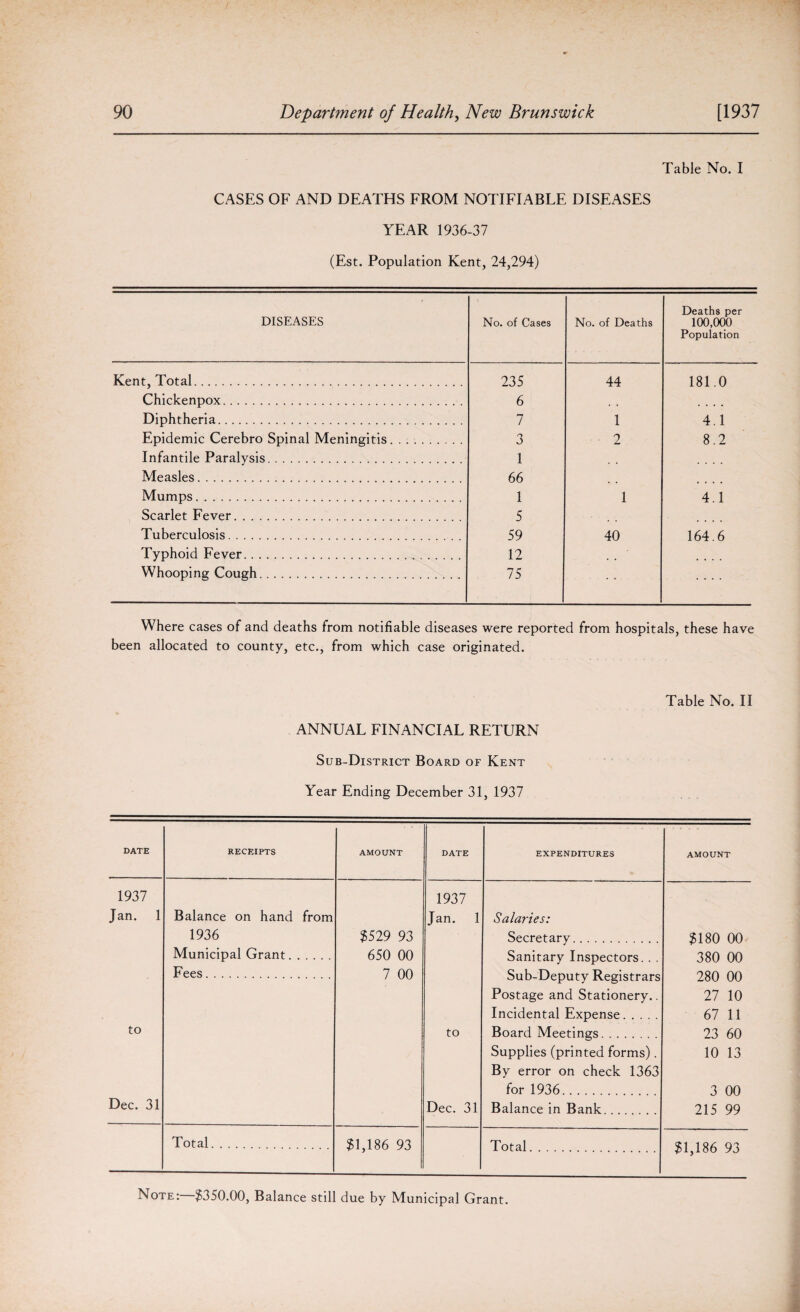 Table No. I CASES OF AND DEATHS FROM NOTIFIABLE DISEASES YEAR 1936-37 (Est. Population Kent, 24,294) DISEASES No. of Cases No. of Deaths Deaths per 100,000 Population Kent, Total. 235 44 181.0 Chickenpox. 6 • » .... Diphtheria. 7 1 4.1 Epidemic Cerebro Spinal Meningitis. 3 2 8.2 Infantile Paralysis. 1 Measles. 66 Mumps. 1 1 4.1 Scarlet Fever. 5 Tuberculosis. 59 40 164.6 Typhoid Fever. 12 Whooping Cough. 75 .... Where cases of and deaths from notifiable diseases were reported from hospitals, these have been allocated to county, etc., from which case originated. Table No. II ANNUAL FINANCIAL RETURN Sub-District Board of Kent Year Ending December 31, 1937 DATE RECEIPTS AMOUNT 1937 Jan. 1 Balance on hand from 1936 3529 93 Municipal Grant. 650 00 Fees. 7 00 to Dec. 31 Total. 31,186 93 DATE EXPENDITURES AMOUNT 1937 Jan. 1 Salaries: Secretary. 3180 00 Sanitary Inspectors. . . 380 00 Sub-Deputy Registrars 280 00 Postage and Stationery.. 27 10 Incidental Expense. 67 11 to Board Meetings. 23 60 Supplies (printed forms). 10 13 By error on check 1363 for 1936. 3 00 Dec. 31 Balance in Bank. 215 99 Total. 31,186 93 Note: 3350.00, Balance still due by Municipal Grant.