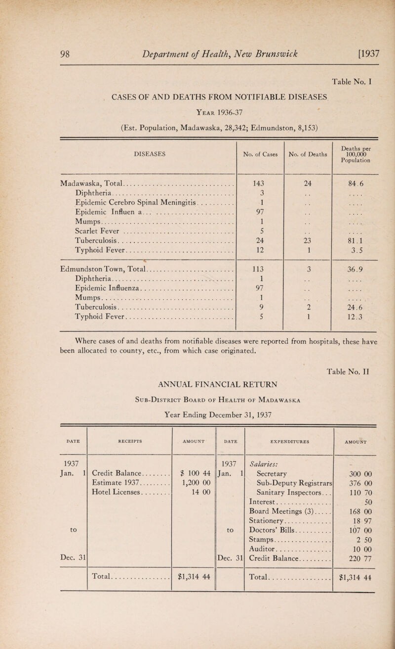 Table No. I CASES OF AND DEATHS FROM NOTIFIABLE DISEASES Year 1936-37 (Est. Population, Madawaska, 28,342; Edmundston, 8,153) DISEASES No. of Cases No. of Deaths Deaths per 100,000 Population Madawaska, Total. 143 24 84.6 Diphtheria. 3 .... Epidemic Cerebro Spinal Meningitis. 1 Epidemic Influen a. 97 Mumps. 1 .... Scarlet Fever . 5 .... Tuberculosis. 24 23 81.1 Typhoid Fever. 12 1 3.5 Edmundston Town, Total. 113 3 36.9 Diphtheria... 1 . . .... Epidemic Influenza. 97 . , .... Mumps. 1 Tuberculosis... 9 2 24.6 Typhoid Fever. 5 1 12.3 Where cases of and deaths from notifiable diseases were reported from hospitals, these have been allocated to county, etc., from which case originated. Table No. II ANNUAL FINANCIAL RETURN Sub-District Board of Health of Madawaska Year Ending December 31, 1937 DATE RECEIPTS AMOUNT DATE EXPENDITURES AMOUNT 1937 1937 Salaries: Jan. 1 Credit Balance. $ 100 44 Jan. 1 Secretary 300 00 Estimate 1937. 1,200 00 Sub-Deputy Registrars 376 00 Hotel Licenses. 14 00 Sanitary Inspectors. . . 110 70 Interest. 50 Board Meetings (3). 168 00 Stationery. 18 97 to to Doctors’ Bills. 107 00 Stamps. 2 50 Auditor. 10 00 Dec. 31 Dec. 31 Credit Balance......... 220 77