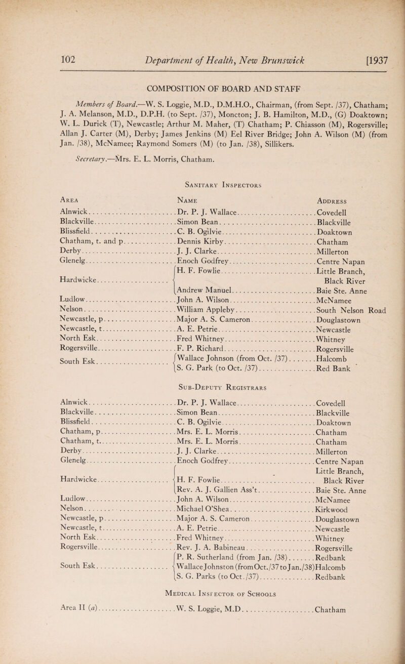 COMPOSITION OF BOARD AND STAFF Members of Board.—W. S. Loggie, M.D., D.M.H.O., Chairman, (from Sept. /37), Chatham; J. A. Melanson, M.D., D.P.H. (to Sept. 137), Moncton; J. B. Hamilton, M.D., (G) Doaktown; W. L. Durick (T), Newcastle; Arthur M. Maher, (T) Chatham; P. Chiasson (M), Rogersville; Allan J. Carter (M), Derby; James Jenkins (M) Eel River Bridge; John A. Wilson (M) (from Jan. /38), McNamee; Raymond Somers (M) (to Jan. /38), Sillikers. Secretary.—Mrs. E. L. Morris, Chatham. Area Alnwick. Blackville. Blissfield. Chatham, t. and p Derby. Glenelg. Hardwicke. Ludlow. Nelson. Newcastle, p. Newcastle, t. North Esk. Rogersville. South Esk. Alnwick. . . . Blackville. . Blissfield. . . Chatham, p. Chatham, t.. Derby. Glenelg. Hardwicke. . Ludlow. Nelson. Newcastle, p Newcastle, t. North Esk.. Rogersville.. South Esk. . Sanitary Inspectors Name Address .Dr. P. J. Wallace.Covedell .Simon Bean...Blackville . C. B. Ogilvie...Doaktown .Dennis Kirby. . ..Chatham . J. J. Clarke.Millerton .Enoch Godfrey...Centre Napan H. F. Fowlie.Little Branch, { Black River Andrew Manuel.Baie Ste. Anne .John A. Wilson..McNamee .William Appleby.South Nelson Road .Major A. S. Cameron.Douglastown .A. E. Petrie.Newcastle .Fred Whitney.Whitney F. P. Richard.Rogersville /Wallace Johnson (from Oct. /37).Halcomb \S. G. Park (to Oct. /37).Red Bank Sub-Deputy Registrars .Dr. P. J. Wallace.Covedell .Simon Bean.Blackville ,C. B. Ogilvie.Doaktown .Mrs. E. L. Morris.Chatham . Mrs. E. L. Morris.. Chatham .J. J. Clarke.Millerton .Enoch Godfrey.Centre Napan Little Branch, ‘ H. F. Fowlie. Black River Rev. A. J. Gallien Ass’t.Baie Ste. Anne .John A. Wilson.McNamee . Michael O’Shea.Kirkwood .Major A. S. Cameron.Douglastown .A. E. Petrie.Newcastle .Fred Whitney...Whitney .Rev. J. A. Babineau.Rogersville P. R. Sutherland (from Jan. /38).Redbank . -j Wallace Johnston (from Oct./37 to Jan./38)Halcomb [S. G. Parks (to Oct./37).Redbank Medical Insfector of Schools