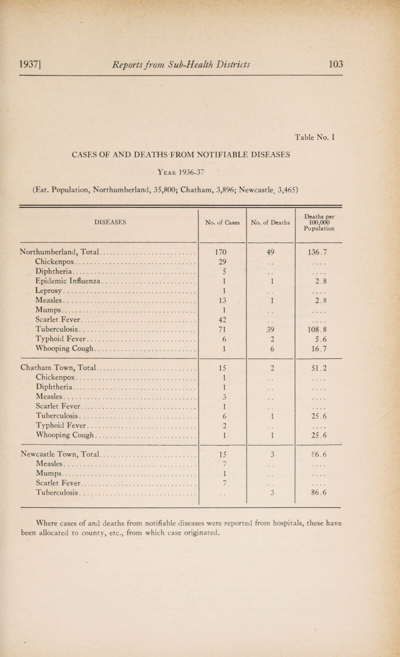 Table No. I CASES OF AND DEATHS FROM NOTIFIABLE DISEASES Year 1936-37 (Est. Population, Northumberland, 35,800; Chatham, 3,896; Newcastle^ 3,465) DISEASES No. of Cases No. of Deaths Deaths per 100,000 Population Northumberland, Total. 170 49 136.7 Chickenpox. 29 . • .... Diphtheria. 5 , , .... Epidemic Influenza. 1 1 2.8 Leprosy. 1 .... Measles. 13 1 2.8 Mumps. 1 . . .... Scarlet Fever. 42 • • • . Tuberculosis. 71 39 108.8 Typhoid Fever. 6 2 5.6 Whooping Cough. 1 6 16.7 Chatham Town, Total. 15 2 51.2 Chickenpox. 1 .... Diphtheria. 1 , , .... Measles. o J .... Scarlet Fever. 1 Tuberculosis. 6 1 25.6 Tvphoid Fever. 2 . • . • Whooping Cough. 1 1 25.6 Newcastle Town, Total. 15 3 86.6 Measles. 7 . , , , Mumps. 1 .... Scarlet Fever. 7. , , .... Tuberculosis. o 86.6 Where cases of and deaths from notifiable diseases were reported from hospitals, these have been allocated to county, etc., from which case originated.