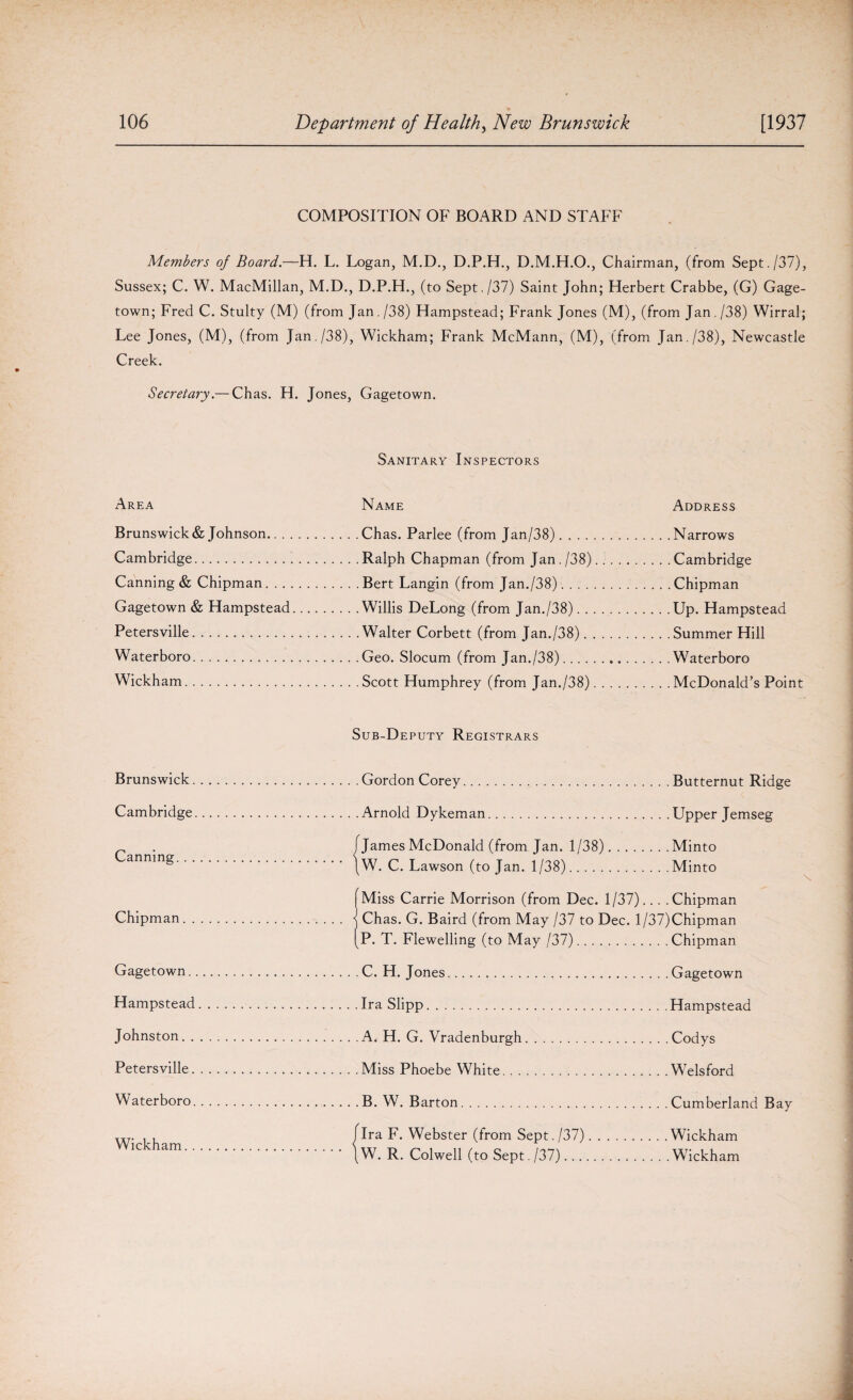 COMPOSITION OF BOARD AND STAFF Members of Board.—H. L. Logan, M.D., D.P.H., D.M.H.O., Chairman, (from Sept./37), Sussex; C. W. MacMillan, M.D., D.P.H., (to Sept./37) Saint John; Herbert Crabbe, (G) Gage- town; Fred C. Stulty (M) (from Jan. /38) Hampstead; Frank Jones (M), (from Jan. /38) Wirral; Lee Jones, (M), (from Jan./38), Wickham; Frank McMann, (M), (from Jan./38), Newcastle Creek. Secretary.— Chas. H. Jones, Gagetown. Sanitary Inspectors Area Brunswick & Johnson.. . , Cambridge. Canning & Chipman Gagetown & Hampstead Petersville. Waterboro. Wickham. Name Chas. Parlee (from Jan/38).... Ralph Chapman (from Jan./38) Bert Langin (from Jan./38).... Willis DeLong (from Jan./38). . Walter Corbett (from Jan./38). Geo. Slocum (from Jan./38).... Scott Humphrey (from Jan./38) Sub-D eputy Registrars Address Narrows Cambridge Chipman Up. Hampstead Summer Hill Waterboro McDonald’s Point Brunswick. Cambridge. Canning. . . Chipman. . Gagetown. Hampstead Johnston. . Petersville. Waterboro. Wickham. . .Gordon Corey.Butternut Ridge .Arnold Dykeman.Upper Jemseg I James McDonald (from Jan. 1/38).Minto \W. C. Lawson (to Jan. 1/38)..Minto [Miss Carrie Morrison (from Dec. 1/37)... .Chipman . ] Chas. G. Baird (from May /37 to Dec. l/37)Chipman [P. T. Flewelling (to May /37).Chipman .C. H. Jones.Gagetown .Ira Slipp.Hampstead .A. H. G. Vradenburgh.Codys .Miss Phoebe White.Welsford .B. W. Barton.Cumberland Bay f Ira F. Webster (from Sept. /37).Wickham \W. R. Colwell (to Sept./37)..Wickham