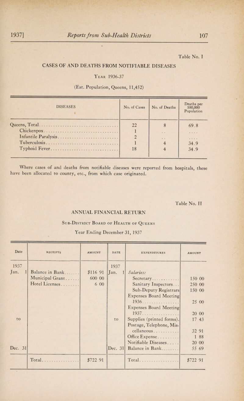 Table No. I CASES OF AND DEATHS FROM NOTIFIABLE DISEASES Year 1936-37 (Est. Population, Queens, 11,452) DISEASES No. of Cases No. of Deaths Deaths per 100,000 Population Queens, Total. 22 8 69.8 Chickenpox. 1 Infantile Paralysis. 2 Tuberculosis. 1 4 34.9 Typhoid Fever. 18 4 34.9 Where cases of and deaths from notifiable diseases were reported from hospitals, these have been allocated to county, etc., from which case originated. Table No. II ANNUAL FINANCIAL RETURN Sub-District Board of Health of Queens Year Ending December 31, 1937 Date RECEIPTS AMOUNT DATE EXPENDITURES AMOUNT 1937 1937 Jan. 1 Balance in Bank. $116 91 Jan. 1 Salaries: Municipal Grant. 600 00 Secretary. 150 00 Hotel Licenses. 6 00 Sanitary Inspectors. „. 250 00 Sub-Deputy Registrars 150 00 Expenses Board Meeting 1936. 25 00 Expenses Board Meeting 1937. 20 00 to to Supplies (printed forms). 17 43 Postage, Telephone, Mis- cellaneous. 32 91 Office Expense. 1 88 Notifiable Diseases. 20 00 Dec. 31 Dec. 31 Balance in Bank. 55 69