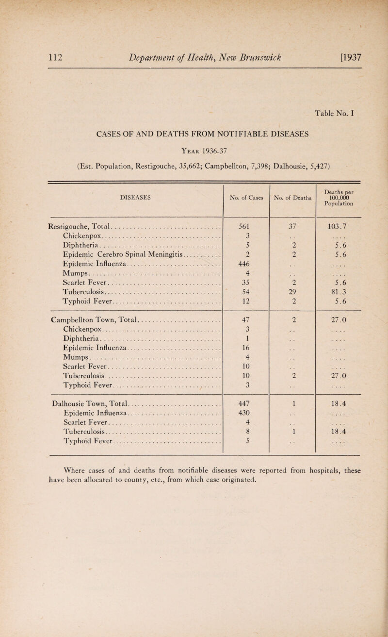 Table No. I CASES OF AND DEATHS FROM NOTIFIABLE DISEASES Year 1936-37 (Est. Population, Restigouche, 35,662; Campbellton, 7,398; Dalhousie, 5,427) DISEASES No. of Cases No. of Deaths Deaths per 100,000 Population Restigouche, Total. 561 37 103.7 Chickenpox. 3 .... Diphtheria. 5 2 5.6 Epidemic Cerebro Spinal Meningitis. 2 2 5.6 Epidemic Influenza. 446 • . .... Mumps. 4 . . .... Scarlet Fever. 35 2 5.6 Tuberculosis. 54 29 81.3 Typhoid Fever. 12 2 5.6 Campbellton Town, Total. 47 2 27.0 Chickenpox. 3 Diphtheria. 1 Epidemic Influenza. 16 Mumps. 4 Scarlet Fever. 10 .... Tuberculosis. 10 2 27.0 Typhoid Fever. 3 • • .... Dalhousie Town, Total. 447 1 18.4 Epidemic Influenza. 430 .... Scarlet Fever. 4 * . .... Tuberculosis. 8 1 18.4 Typhoid Fever. 5 .... Where cases of and deaths from notifiable diseases were reported from hospitals, these have been allocated to county, etc., from which case originated.