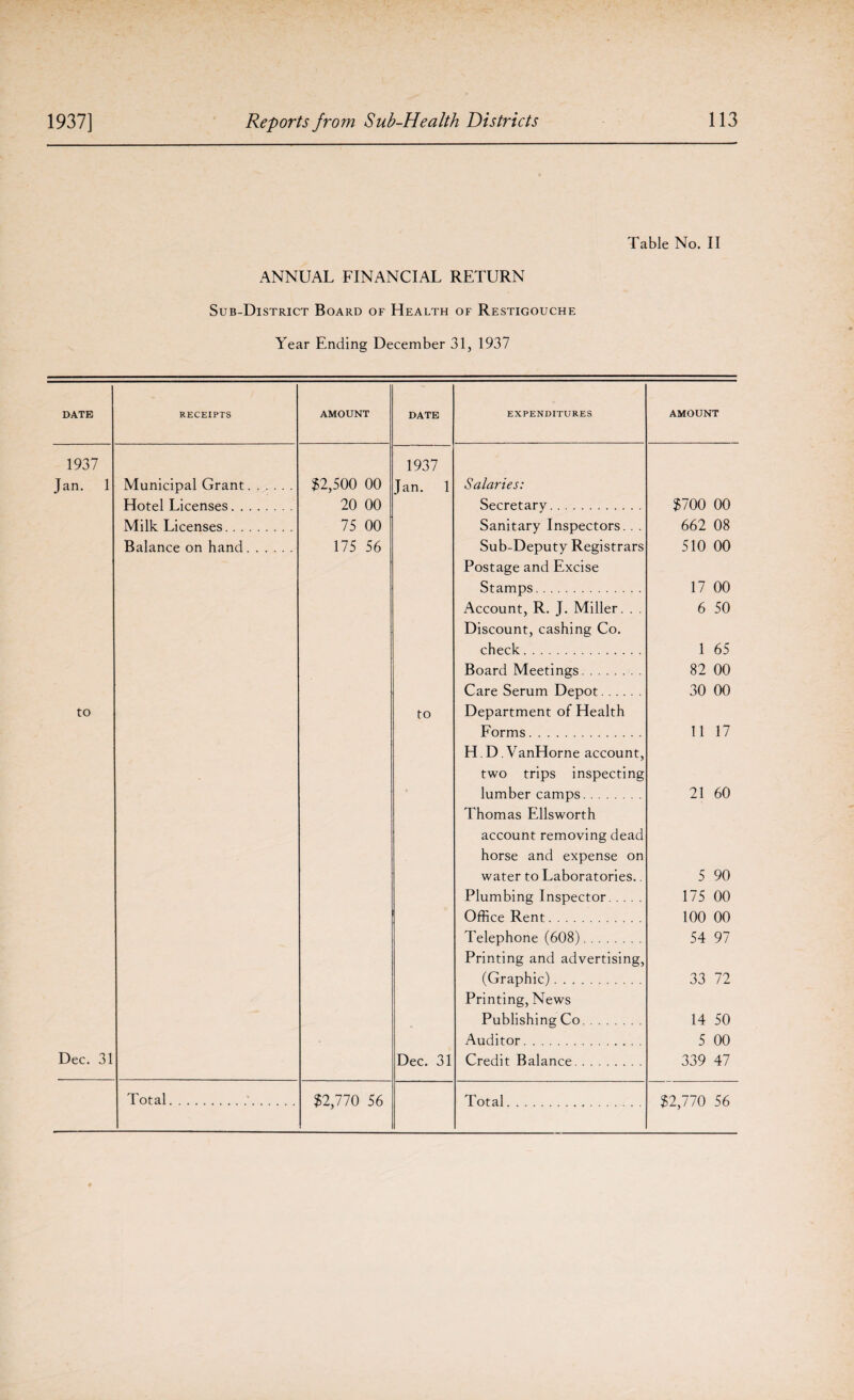 ANNUAL FINANCIAL RETURN Table No. II Sub-District Board of Health of Restigouche Year Ending December 31, 1937 DATE RECEIPTS AMOUNT DATE EXPENDITURES AMOUNT 1937 1937 Jan. 1 Municipal Grant. $2,500 00 Jan. 1 Salaries: Hotel Licenses. 20 00 Secretary. $700 00 Milk Licenses. 75 00 Sanitary Inspectors. . . 662 08 Balance on hand. 175 56 Sub-Deputy Registrars Postage and Excise 510 00 Stamps. 17 00 Account, R. J. Miller. . . Discount, cashing Co. 6 50 check. 1 65 Board Meetings. 82 00 Care Serum Depot. 30 00 to to Department of Health Forms. H. D. VanHorne account, 11 17 two trips inspecting lumber camps. Thomas Ellsworth 21 60 account removing dead horse and expense on water to Laboratories.. 5 90 Plumbing Inspector. 175 00 Office Rent. 100 00 Telephone (608). Printing and advertising, 54 97 (Graphic). Printing, News 33 72 Publishing Co. 14 50 Auditor. 5 00 Dec. 31 Dec. 31 Credit Balance. 339 47