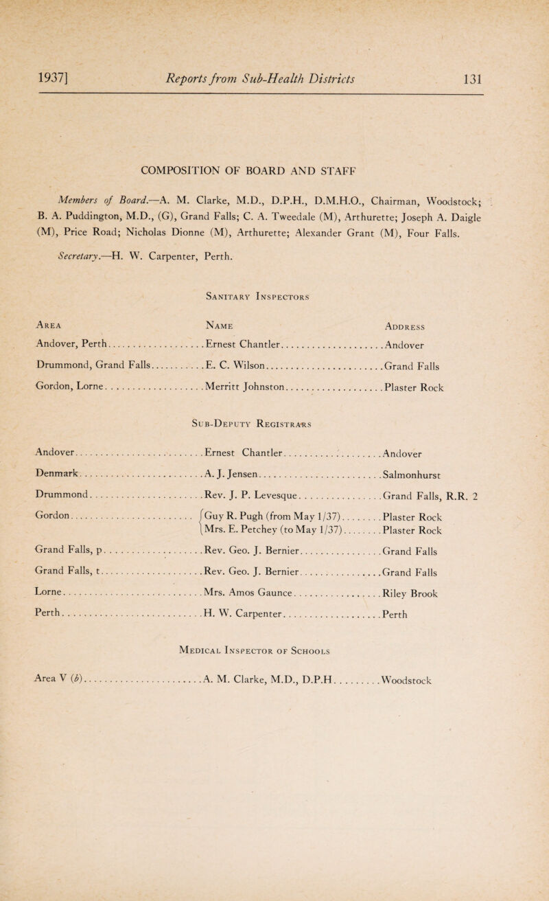 COMPOSITION OF BOARD AND STAFF Members of Board.—A. M. Clarke, M.D., D.P.H., D.M.H.O., Chairman, Woodstock; B. A. Puddington, M.D., (G), Grand Falls; C. A. Tweedale (M), Arthurette; Joseph A. Daigle (M), Price Road; Nicholas Dionne (M), Arthurette; Alexander Grant (M), Four Falls. Secretary.—H. W. Carpenter, Perth. Sanitary Inspectors Area Name Address xAndover, Perth.Ernest Chantler.Andover Drummond, Grand Falls.E. C. Wilson.Grand Falls Gordon, Lome.Merritt Johnston.Plaster Rock Sub-Deputy Registrars x^ndover.Ernest Chantler. Denmark.A. J. Jensen. Drummond.Rev. J. P. Levesque. Gordon. jGuy R. Pugh (from May 1/37) \ Mrs. E. Petchey (to May 1/37) Grand Falls, p.Rev. Geo. J. Bernier. Grand Falls, t.Rev. Geo. J. Bernier. Lome. Mrs. Amos Gaunce. Perth.H. W. Carpenter. .Andover Salmonhurst Grand Falls, R.R. Plaster Rock Plaster Rock Grand Falls Grand Falls Riley Brook Perth 2 Medical Inspector of Schools