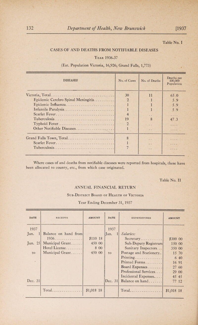 Table No. I CASES OF AND DEATHS FROM NOTIFIABLE DISEASES Year 1936-37 (Est. Population Victoria, 16,926; Grand Falls, 1,773) DISEASES No. of Cases No. of Deaths Deaths per 100,000 Population Victoria, Total. 30 11 65.0 5 9 Epidemic Cerebro Spinal Meningitis. 2 1 Epidemic Influenza. 1 1 5 9 Infantile Paralysis. 1 1 5 9 Scarlet Fever. 4 Tuberculosis. 19 8 47.3 Typhoid Fever. 2 Other Notifiable Diseases. 1 Grand Falls Town, Total. 8 Scarlet Fever. 1 Tuberculosis. 7 • * .... Where cases of and deaths from notifiable diseases were reported from hospitals, these have been allocated to county, etc., from which case originated. Table No. II ANNUAL FINANCIAL RETURN Sub-District Board of Health of Victoria Year Ending December 31, 1937 DATE RECEIPTS AMOUNT DATE EXPENDITURES AMOUNT 1937 1937 Jan. 1 Balance on hand from Jan. 1 Salaries: 1936. $110 18 Secretary. $300 00 Jun. 25 Municipal Grant. 450 00 Sub-Deputy Registrars 150 00 Hotel License. 8 00 Sanitary Inspectors. . . 350 00 to Municipal Grant. 450 00 to Postage and Stationery.. 15 70 Printing. 6 40 • Printed Forms. 16 91 Board Expenses. 27 60 Professional Services.. . . 29 00 Incidental Expenses. 45 45 Dec. 31 Dec. 31 Balance on hand. 77 12