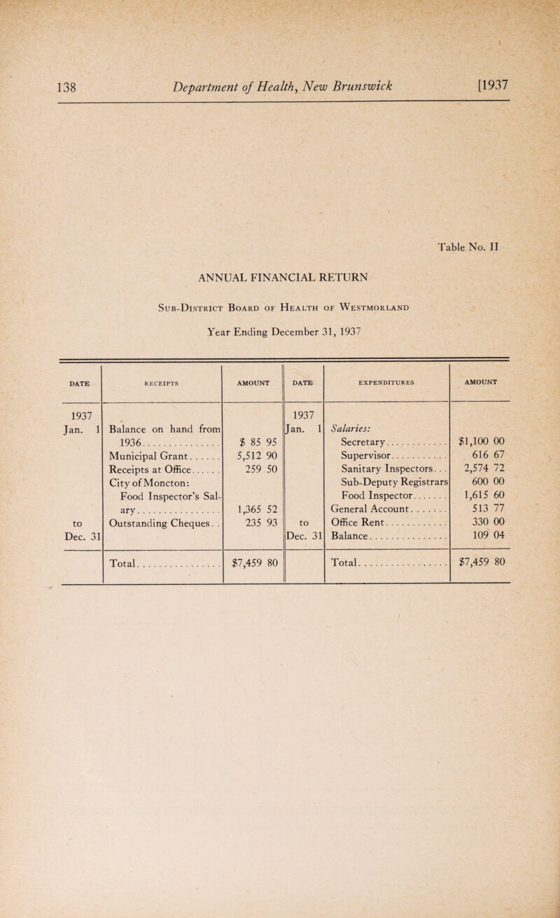 Table No. II ANNUAL FINANCIAL RETURN Sub-District Board of Health of Westmorland Year Ending December 31, 1937 DATE RECEIPTS AMOUNT DATE EXPENDITURES AMOUNT 1937 Jan. 1 Balance on hand from 1936 $ 85 95 5,512 90 259 50 1,365 52 235 93 1937 Jan. 1 Salaries: Secretary. $1,100 00 616 67 2,574 72 600 00 1,615 60 513 77 Municipal Grant. Receipts at Office. City of Moncton: Food Inspector’s Sal¬ ary . Supervisor. Sanitary Inspectors. . . Sub-Deputy Registrars Food Inspector. General Account. ...:.. to Dec. 31 Outstanding Cheques. . to Office Rent. 330 00 Dec. 31 Balance. 109 04