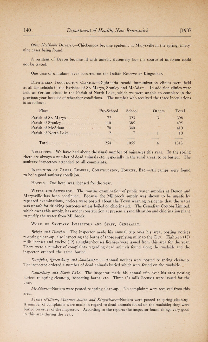 Other Notifiable Diseases.—Chickenpox became epidemic at Marysville in the spring, thirty- nine cases being found. A resident of Devon became ill with amebic dysentery but the source of infection could not be traced. One case of undulant fever occurred on the Indian Reserve at Kingsclear. Diphtheria Inoculation Clinics.—Diphtheria toxoid immunization clinics were held at all the schools in the Parishes of St. Marys, Stanley and McAdam. In addition clinics were held at Verdun school in the Parish of North Lake, which we were unable to complete in the previous year because of wheather conditions. The number who received the three inoculations is as follows: Place Pre-School School Others Total Parish of St. Marys. . 72 323 3 398 Parish of Stanley. . 110 385 495 Parish of McAdam. 70 340 410 Parish of North Lake. . 2 7 1 10 Total. . 254 1055 4 1313 Nuisances.—We have had about the usual number of nuisances this year. In the spring there are always a number of dead animals etc., especially in the rural areas, to be buried. The sanitary inspectors attended to all complaints. Inspection of Camps, Lumber, Construction, Tourist, Etc.—All camps were found to be in good sanitary condition. Hotels.—One hotel was licensed for the year. Water and Sewerage.—The routine examination of public water supplies at Devon and Marysville has been continued. Because the Millbrook supply was shown to be unsafe by repeated examinations, notices were posted about the Town warning residents that the water was unsafe for drinking purposes unless boiled or chlorinated. The Canadian Cottons Limited, which owns this supply, has under construction at present a sand filtration and chlorination plant to purify the water from Millbrook. Work of Sanitary Inspectors and Staff, Generally. Bright and Douglas.—The inspector made his annual trip over his area, posting notices re-spring clean-up, also inspecting the barns of those supplying milk to the City. Eighteen (18) milk licenses and twelve (12) slaughter-houses licenses were issued from this area for the year. There were a number of complaints regarding dead animals found along the roadside and the inspector ordered the same buried. Dumfries, Qiieensbury and Southampton.—Annual notices were posted re spring clean-up. The inspector ordered a number of dead animals buried which were found on the roadside. Canterbury and North Lake.—The inspector made his annual trip over his area posting notices re spring clean-up, inspecting barns, etc. Three (3) milk licenses were issued for the year. McAdam.—Notices were posted re spring clean-up. No complaints were received from this area. Prince William, Manners-Sutton and Kingsclear.—Notices were posted re spring clean-up. A number of complaints were made in regard to dead animals found on the roadside; they were buried on order of the inspector. According to the reports the inspector found things very good in this area during the year.