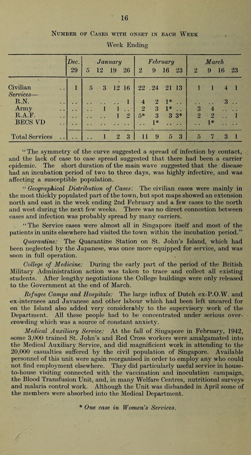 Number of Cases with onset in each Week Week Ending Dec. 29 January 5 12 19 26 February 2 9 16 23 March 2 9 16 23 \ Civilian 1 • 5 3 12 16 22 .24 21 13 114 1 Services— R.N. . 1 4 21*.. .. .. 3 .. Army . . 1 1 .. 2 31*.. 3 4 .. .. R.A.F. .... 12 5* 3 3 3* 2 2 .. 1 BECS VD 1* .. 1* .. .. Total Services .. . • ..123 11 9 5 3 5 7 3 1 “The symmetry of the curve suggested a spread of infection by contact, and the lack of case to case spread suggested that there had been a carrier epidemic. The short duration of the main wave suggested that the disease had an incubation period of two to three days, was highly infective, and was affecting a susceptible population. “ Geographical Distribution of Cases: The civilian cases were mainly in the most thickly populated part of the town, but spot maps showed an extension north and east in the week ending 2nd February and a few cases to the north and west during the next few weeks. There was no direct connection between cases and infection was probably spread by many carriers. ‘ ‘ The Service cases were almost all in Singapore itself and most of the patients in units elsewhere had visited the town within the incubation period.” Quarantine: The Quarantine Station on St. John’s Island, which had been neglected by the Japanese, was once more equipped for service, and was soon in full operation. College of Medicine: During the early part of the period of the British Military Administration action was taken to trace and collect all existing students. After lengthy negotiations the College buildings were only released to the Government at the end of March. Refugee Camps and Hospitals: The large influx of Dutch ex-P.O.W. and ex-internees and Javanese and other labour which had been left uncared for on the Island also added very considerably to the supervisory work of the Department. All these people had to be concentrated under serious over¬ crowding which was a source of constant anxiety. Medical Auxiliary Service: At the fall of Singapore in February, 1942, some 3,000 trained St. John’s and Red Cross workers were amalgamated into the Medical Auxiliary Service, and did magnificient work in attending to the 20,000 casualties suffered by the civil population of Singapore. Available personnel of this unit were again reorganised in order to employ any who could not find employment elsewhere. They did particularly useful service in house- to-house visiting connected with the vaccination and inoculation campaign, the Blood Transfusion Unit, and, in many Welfare Centres, nutritional surveys and malaria control work. Although the Unit was disbanded in April some of the members were absorbed into the Medical Department. * One case in Women's Services.