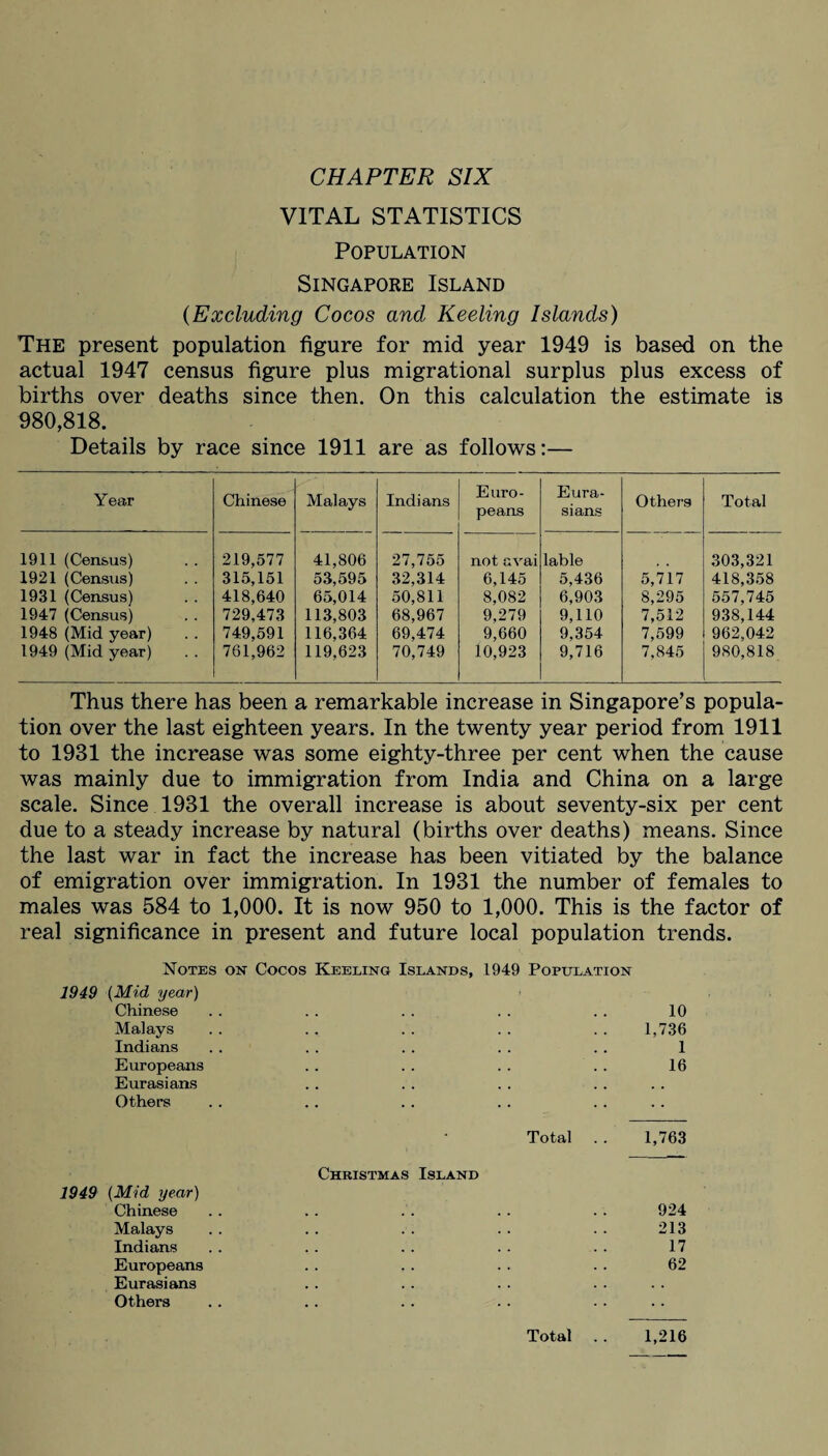 VITAL STATISTICS Population Singapore Island (Excluding Cocos and Keeling Islands) The present population figure for mid year 1949 is based on the actual 1947 census figure plus migrational surplus plus excess of births over deaths since then. On this calculation the estimate is 980,818. Details by race since 1911 are as follows:— Year Chinese Malays Indians Euro¬ peans Eura¬ sians Others Total 1911 (Census) 219,577 41,806 27,755 not avai lable 303,321 1921 (Census) 315,151 53,595 32,314 6,145 5,436 5,717 418,358 1931 (Census) 418,640 65,014 50,811 8,082 6,903 8,295 557,745 1947 (Census) 729,473 113,803 68,967 9,279 9,110 7,512 938,144 1948 (Mid year) 749,591 116,364 69,474 9,660 9,354 7,599 962,042 1949 (Mid year) 761,962 119,623 70,749 10,923 9,716 7,845 980,818 Thus there has been a remarkable increase in Singapore’s popula¬ tion over the last eighteen years. In the twenty year period from 1911 to 1931 the increase was some eighty-three per cent when the cause was mainly due to immigration from India and China on a large scale. Since 1931 the overall increase is about seventy-six per cent due to a steady increase by natural (births over deaths) means. Since the last war in fact the increase has been vitiated by the balance of emigration over immigration. In 1931 the number of females to males was 584 to 1,000. It is now 950 to 1,000. This is the factor of real significance in present and future local population trends. Notes on Cocos Keeling Islands, 1949 Population 1949 (Mid year) Chinese . . . . . . . . . . 10 Malays . . .. . . . . . . 1,736 Indians . . . . . . . . . . 1 Europeans . . . . . . . . 16 Eurasians Others Total . . 1,763 Christmas Island 1949 (Mid year) Chinese .. .. . . . . . . 924 Malays .. .. .. .. .. 213 Indians . . . . . . . . . . 17 Europeans . . . . . . . . 62 Eurasians Others 1,216 Total