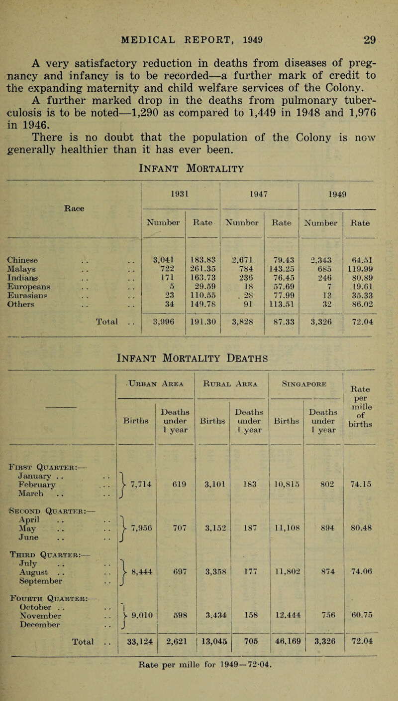 A very satisfactory reduction in deaths from diseases of preg¬ nancy and infancy is to be recorded—a further mark of credit to the expanding maternity and child welfare services of the Colony. A further marked drop in the deaths from pulmonary tuber¬ culosis is to be noted—1,290 as compared to 1,449 in 1948 and 1,976 in 1946. There is no doubt that the population of the Colony is now generally healthier than it has ever been. Infant Mortality Race 1931 1947 1949 Number Rate Number Rate Number Rate Chinese 3,041 183.83 2,671 79.43 2,343 64.51 Malays 722 261.35 784 143.25 685 119.99 Indians 171 163.73 236 76.45 246 80.89 Europeans 5 29.59 18 57.69 7 19.61 Eurasians 23 110.55 . 28 77.99 13 35.33 Others 34 149.78 91 113.51 32 86.02 Total 3,996 191.30 3,828 87.33 3,326 72.04 Infant Mortality Deaths -Urban Area Rural Area Singapore Rate per mille of births Births Deaths under 1 year Births Deaths under 1 year Births Deaths under l year First Quarter:— January .. February March 1 7,714 J 619 3,101 183 10,815 802 74.15 Recond Quarter:— April May June Y 7,956 J 707 3,152 187 11,108 894 80.48 Third Quarter:— July August September \ 8,444 J 697 3,358 177 11,802 874 74.06 Fourth Quarter:— October November December 'l y 9,010 J 598 3.434 1 158 12,444 756 60.75 Total 33,124 2,621 ( 13,045 705 46,169 j 3,326 72.04 Rate per mille for 1949 — 72'04.