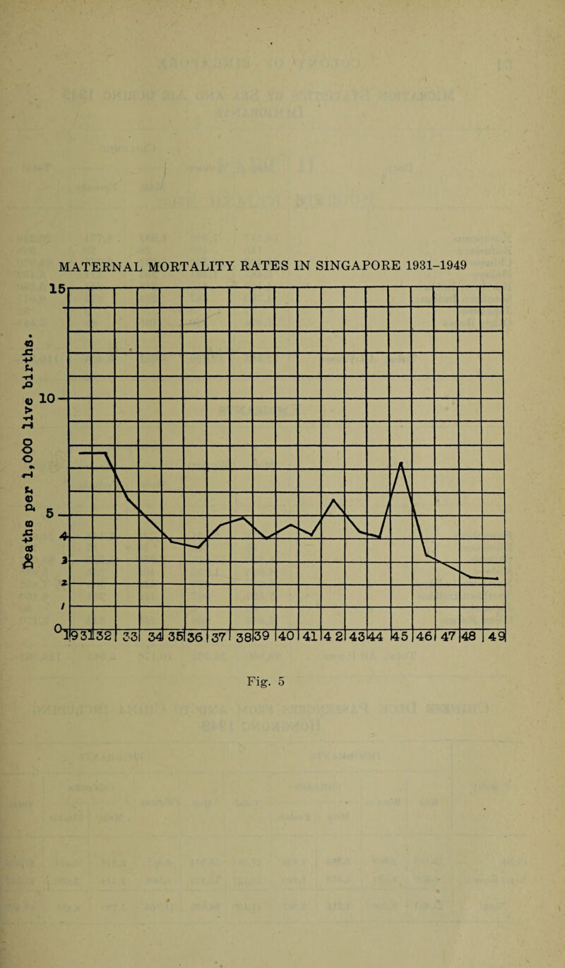 Deaths per 1,000 live births. MATERNAL MORTALITY RATES IN SINGAPORE 1931-1949