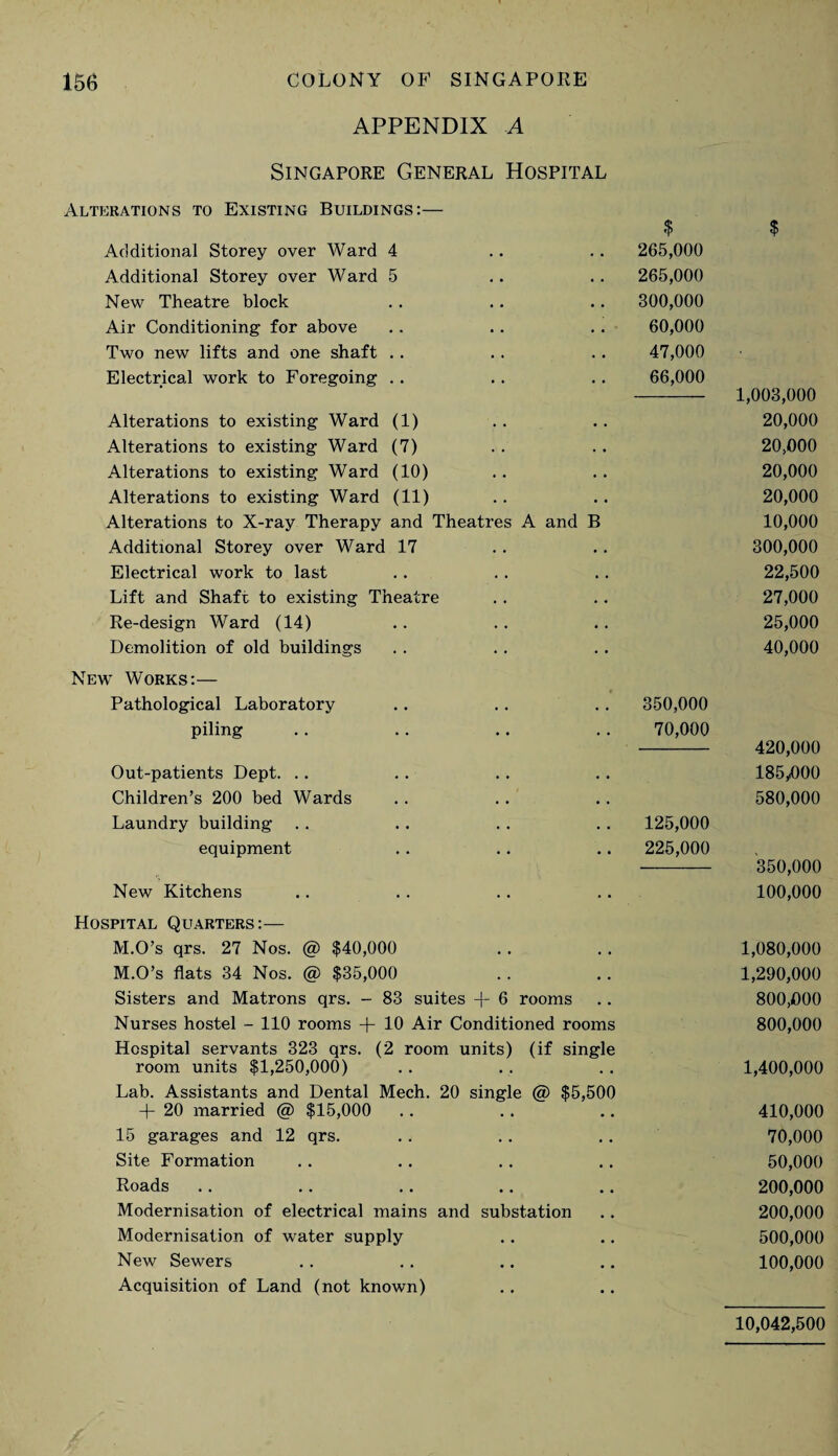 APPENDIX A Singapore General Hospital Alterations to Existing Buildings:— $ $ Additional Storey over Ward 4 265,000 Additional Storey over Ward 5 265,000 New Theatre block 300,000 Air Conditioning for above 60,000 Two new lifts and one shaft .. 47,000 Electrical work to Foregoing . . 66,000 1,003,000 Alterations to existing Ward (1) 20,000 Alterations to existing Ward (7) 20,000 Alterations to existing Ward (10) 20,000 Alterations to existing Ward (11) 20,000 Alterations to X-ray Therapy and Theatres A and B 10,000 Additional Storey over Ward 17 300,000 Electrical work to last 22,500 Lift and Shaft to existing Theatre 27,000 Re-design Ward (14) 25,000 Demolition of old buildings 40,000 New Works:— Pathological Laboratory 350,000 piling 70,000 420,000 Out-patients Dept. .. 185/100 Children’s 200 bed Wards 580,000 Laundry building 125,000 equipment 225,000 350,000 New Kitchens 100,000 Hospital Quarters:— M.O’s qrs. 27 Nos. @ $40,000 1,080,000 M.O’s flats 34 Nos. @ $35,000 1,290,000 Sisters and Matrons qrs. - 83 suites -f- 6 rooms 800,000 Nurses hostel - 110 rooms -f- 10 Air Conditioned rooms 800,000 Hospital servants 323 qrs. (2 room units) (if single room units $1,250,000) 1,400,000 Lab. Assistants and Dental Mech. 20 single @ $5,500 -f- 20 married @ $15,000 410,000 15 garages and 12 qrs. 70,000 Site Formation 50,000 Roads 200,000 Modernisation of electrical mains and substation 200,000 Modernisation of water supply 500,000 New Sewers 100,000 Acquisition of Land (not known) 10,042,500