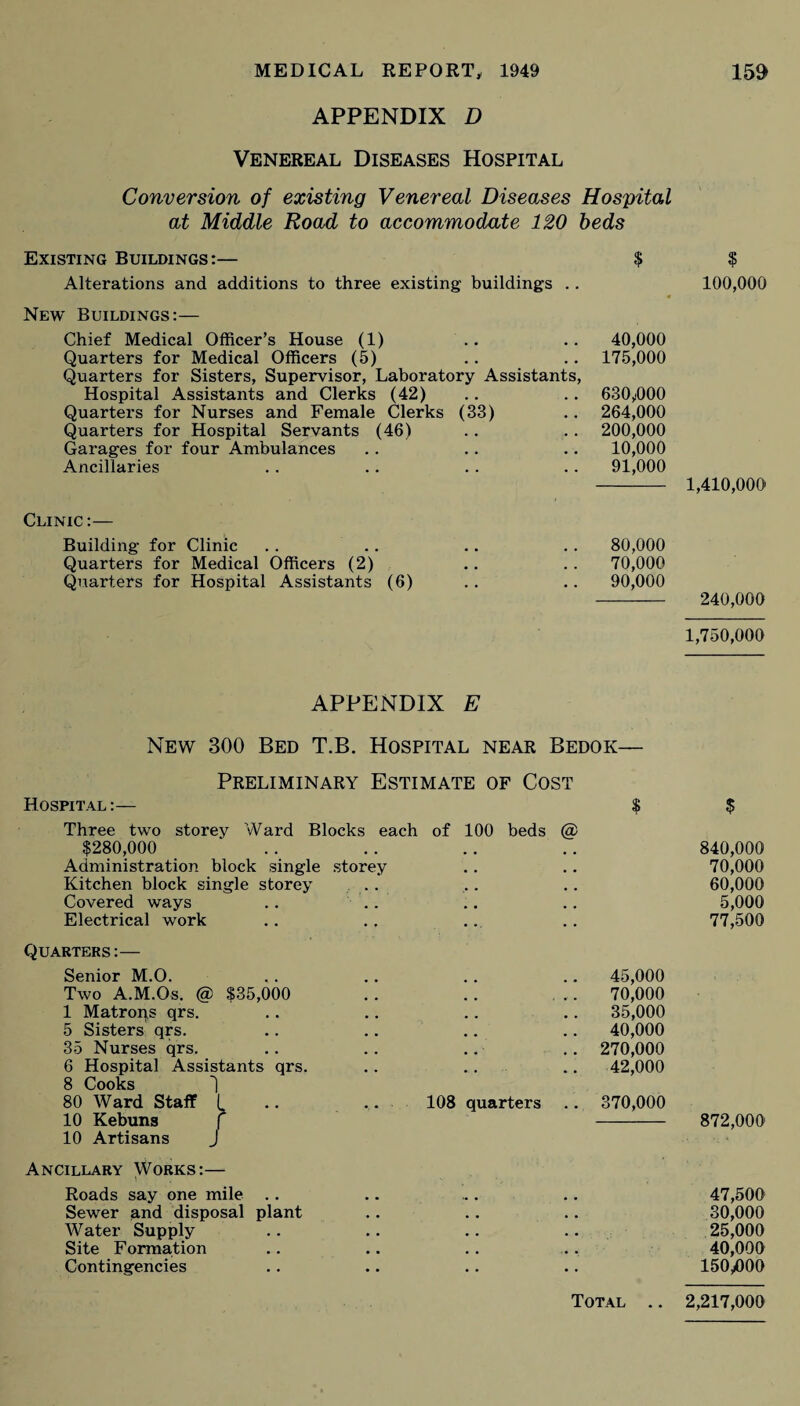APPENDIX D Venereal Diseases Hospital Conversion of existing Venereal Diseases Hospital at Middle Road to accommodate 120 beds Existing Buildings:— $ $ Alterations and additions to three existing buildings .. 100,000 9 New Buildings:— Chief Medical Officer’s House (1) .. .. 40,000 Quarters for Medical Officers (5) .. .. 175,000 Quarters for Sisters, Supervisor, Laboratory Assistants, Hospital Assistants and Clerks (42) Quarters for Nurses and Female Clerks (33) Quarters for Hospital Servants (46) Garages for four Ambulances Ancillaries Clinic:— Building for Clinic Quarters for Medical Officers (2) Quarters for Hospital Assistants (6) 1,750,000 630*000 264,000 200,000 10,000 91,000 - 1,410,000 80,000 70,000 90,000 APPENDIX E New 300 Bed T.B. Hospital near Bedok— Preliminary Estimate of Cost Hospital Three two storey Ward Blocks each of 100 beds @ $ $ $280,000 840,000 Administration block single storey 70,000 Kitchen block single storey .. 60,000 Covered ways .. .. 5,000 Electrical work 77,500 Quarters:— Senior M.O. 45,000 Two A.M.Os. @ $35,000 70,000 1 Matrops qrs. 35,000 5 Sisters qrs. 40,000 35 Nurses qrs. 270,000 6 Hospital Assistants qrs. 42,000 8 Cooks 1 80 Ward Staff (. .. . . 108 quarters 10 Kebuns f 370,000 872,000 10 Artisans J Ancillary Works:— Roads say one mile .. 47,500 Sewer and disposal plant 30,000 Water Supply 25,000 Site Formation 40,000 Contingencies 150*000 Total .. 2,217,000
