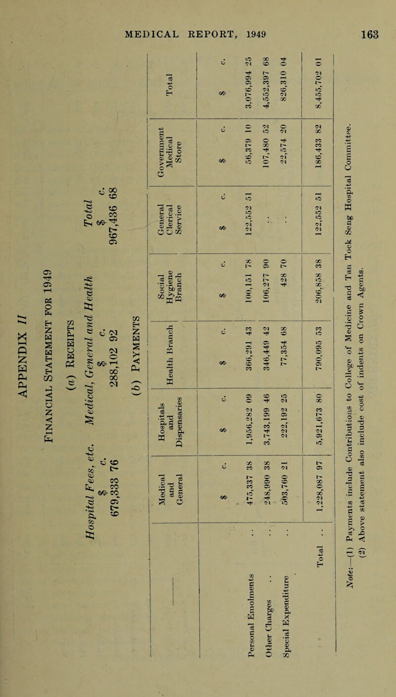 Financial Statement for 1949 *—i 53 ^S 50 co e©-''* t- to c: m H Ps HH W O H PS e -si so 'e =53 53 s e C 03 C5 53 i- <m <» o 60- tH es 00 00 03 © •<s> ”e so C to Os tr¬ <» ee Ct, CO 60-CO 53 cT so tr¬ •<s» a ee y~j o 5! w H £ H s c cu -o 1C X © 04 co O © tH !> © 04 05 05 i O •P 05 CO CO I- o H CO of CO LO LO 04 LO o lO X sH CO rtT x © © 04 © 04 d f-H LO 04 X 2 * © 05 © CO 3 u l- X I- CO S *3 © © o -p CO CD LO of CO S. U1 lO © 04 X o ^ —i rH O —H © LO LO eg ^ © 04 04 P © lo LO ^ P > LO^ ® ® ® of 04 ^H 04 04 X 0 © X © 05 I> CO © •“I I> X X Socia Hvariei © LO I> 04 LO 3 3 Sh PC ^H © 04 CD O sH X CO o 04 CO 04 X CO © <H © CO LO g ^H 05 LO 05 LO 05 PC 04 CO O rj CO co l> o' CO L- 05 CO CO l> © S CO _© 05 CO LO o © © st< 04 X P 04 05 04 CO c6 x 05 05 r- i :S C 04 CO Ph d 3 rs W\ © CD CO 04 O Oh *o ->* 04 04 M ce 05' I> 04 05 S rH CO LO X X l> © CO CO 04 05 © I- © O .2 c CO CO 05 CO l> X o ■C a g ® 3 © 1-0 l- X CO ,o X 04 . ^ 'TtL 04 LO 04 rH • : : o H CO -p d © Jj CO © © H 3 -p “5 o d 3 H c$ a X ___ ©1 H o3 u 3 o to P © *© i p —< © © -P pH 1 Ph o r» jVotfe:—(1) Payments include Contributions to College of Medicine and Tan Took Seng Hospital Committee. (2) Above statement also include cost of indents on Crown Agents.