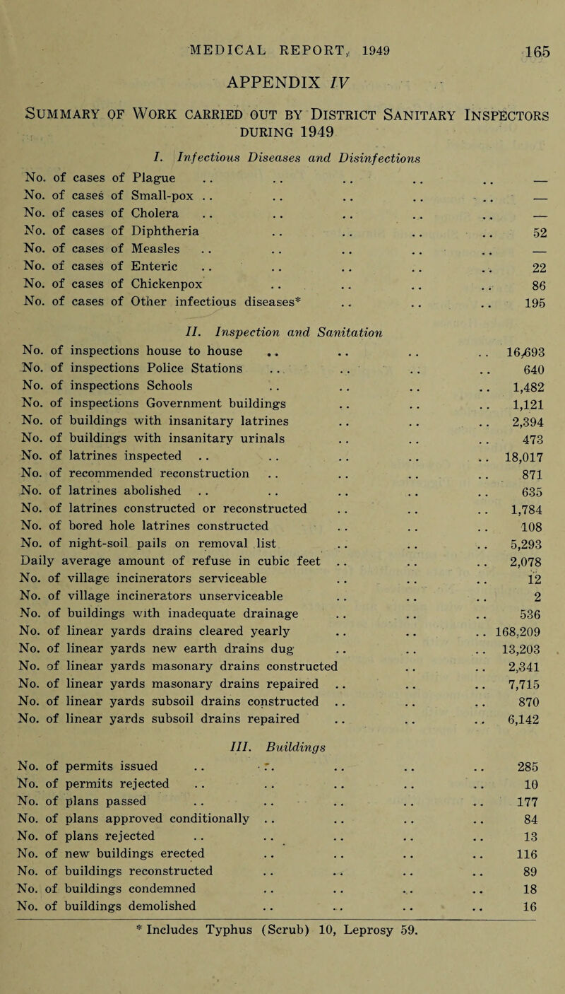 APPENDIX IV Summary of Work carried out by District Sanitary Inspectors during 1949 I. Infectious Diseases and Disinfections No. of cases of Plague . . - No. of cases of Small-pox .. _ No. of cases of Cholera - - No. of cases of Diphtheria 52 No. of cases of Measles * * # , _ No. of cases of Enteric 22 No. of cases of Chickenpox 86 No. of cases of Other infectious diseases* 195 II. Inspection and Sanitation No. of inspections house to house , . . . 16,693 No. of inspections Police Stations .. .. . . 640 No. of inspections Schools 1,482 No. of inspections Government buildings 1,121 No. of buildings with insanitary latrines . . 2,394 No. of buildings with insanitary urinals 473 No. of latrines inspected . . . . 18,017 No. of recommended reconstruction 871 No. of latrines abolished 635 No. of latrines constructed or reconstructed 1,784 No. of bored hole latrines constructed 108 No. of night-soil pails on removal list . . 5,293 Daily average amount of refuse in cubic feet . . 2,078 No. of village incinerators serviceable 12 No. of village incinerators unserviceable 2 No. of buildings with inadequate drainage , , 536 No. of linear yards drains cleared yearly • . .. 168,209 No. of linear yards new earth drains dug . . .. 13,203 No. of linear yards masonary drains constructed . , 2,341 No. of linear yards masonary drains repaired • . 7,715 No. of linear yards subsoil drains constructed . , 870 No. of linear yards subsoil drains repaired 6,142 III. Buildings No. of permits issued .. • r. . • 285 No. of permits rejected . . 10 No. of plans passed • • 177 No. of plans approved conditionally .. • • 84 No. of plans rejected . . 13 No. of new buildings erected • • 116 No. of buildings reconstructed • . 89 No. of buildings condemned «. • 18 No. of buildings demolished 16 * Includes Typhus (Scrub) 10, Leprosy 59.