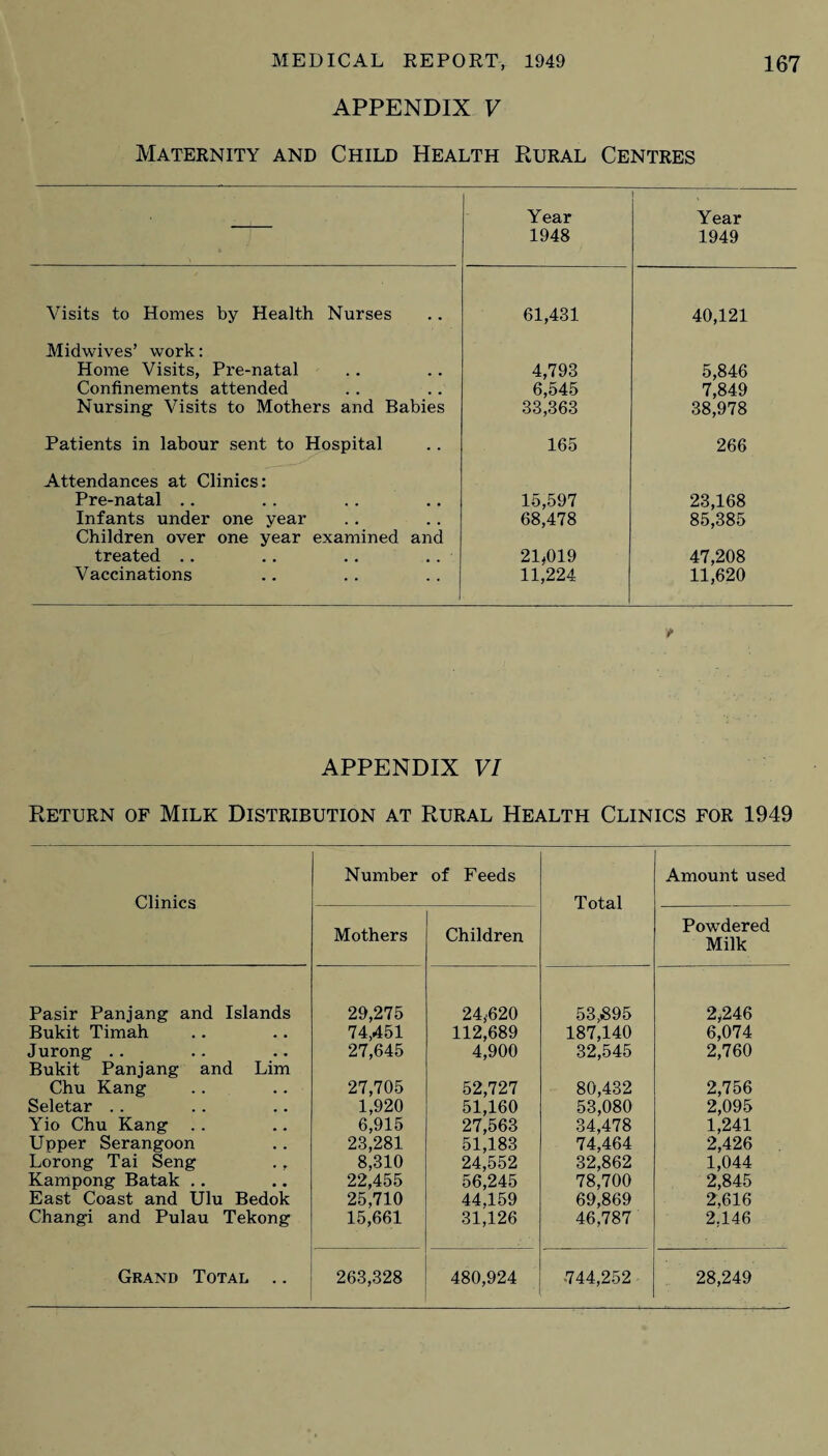 APPENDIX V Maternity and Child Health Rural Centres Year 1948 Year 1949 Visits to Homes by Health Nurses 61,431 40,121 Midwives’ work: Home Visits, Pre-natal 4,793 5,846 Confinements attended 6,545 7,849 Nursing Visits to Mothers and Babies 33,363 38,978 Patients in labour sent to Hospital 165 266 Attendances at Clinics: Pre-natal .. 15,597 23,168 Infants under one year 68,478 85,385 Children over one year examined and treated .. .. .. .. 21*019 47,208 Vaccinations 11,224 11,620 t APPENDIX VI Return of Milk Distribution at Rural Health Clinics for 1949 Clinics Number of Feeds Total Amount used Mothers Children Powdered Milk Pasir Panjang and Islands 29,275 24,620 53,£95 2*246 Bukit Timah 74,451 112,689 187,140 6,074 Jurong .. Bukit Panjang and Lim 27,645 4,900 32,545 2,760 Chu Kang 27,705 52,727 80,432 2,756 Seletar . . 1,920 51,160 53,080 2,095 Yio Chu Kang . . 6,915 27,563 34,478 1,241 Upper Serangoon 23,281 51,183 74,464 2,426 Lorong Tai Seng 8,310 24,552 32,862 1,044 Kampong Batak .. 22,455 56,245 78,700 2,845 East Coast and Ulu Bedok 25,710 44,159 69,869 2,616 Changi and Pulau Tekong 15,661 31,126 46,787 2,146 Grand Total .. 263,328 480,924 744,252 28,249