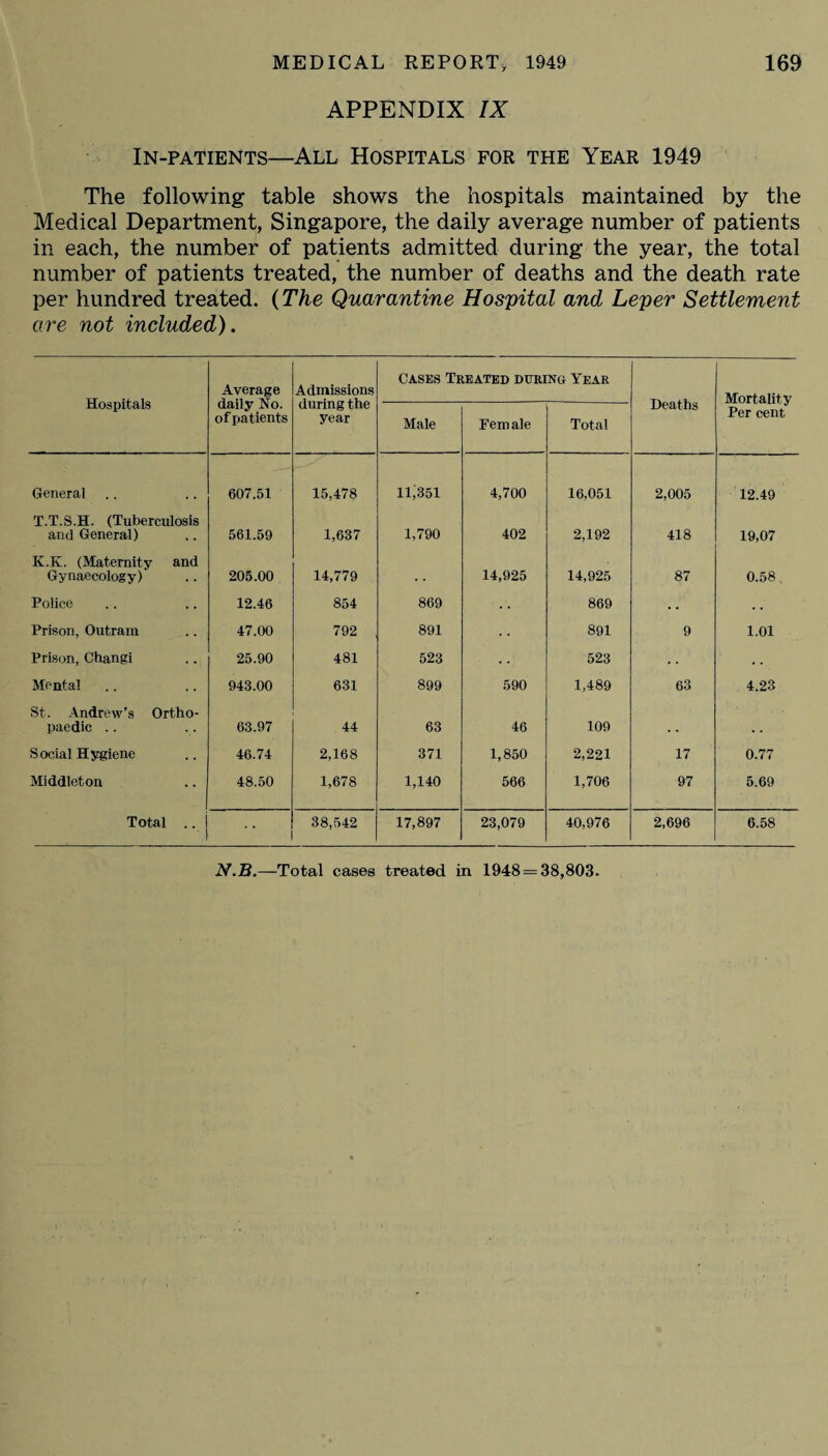 APPENDIX IX In-patients—All Hospitals for the Year 1949 The following table shows the hospitals maintained by the Medical Department, Singapore, the daily average number of patients in each, the number of patients admitted during the year, the total number of patients treated, the number of deaths and the death rate per hundred treated. (The Quarantine Hospital and Leper Settlement are not included). Hospitals Average daily No. of patients Admissions during the year Cases Treated during Year Deaths Mortality Per cent Male Fern ale Total General 607.51 15,478 n;35i 4,700 16,051 2,005 12.49 T.T.S.H. (Tuberculosis and General) 561.59 1,637 1,790 402 2,192 418 19,07 K.K. (Maternity and Gynaecology)' 205.00 14,779 14,925 14,925 87 0.58 Police 12.46 854 869 869 . . . . Prison, Outram 47.00 792 891 891 9 1.01 Prison, Changi 25.90 481 523 523 . • . . Mental 943.00 631 899 590 1,489 63 4.23 St. Andrew’s Ortho¬ paedic .. 63.97 44 63 46 109 .. Social Hygiene 46.74 2,168 371 1,850 2,221 17 0.77 Middleton 48.50 1,678 1,140 566 1,706 97 5.69 Total .. 38,542 17,897 23,079 40,976 2,696 6.58 N.B.—Total cases treated in 1948 = 38,803.