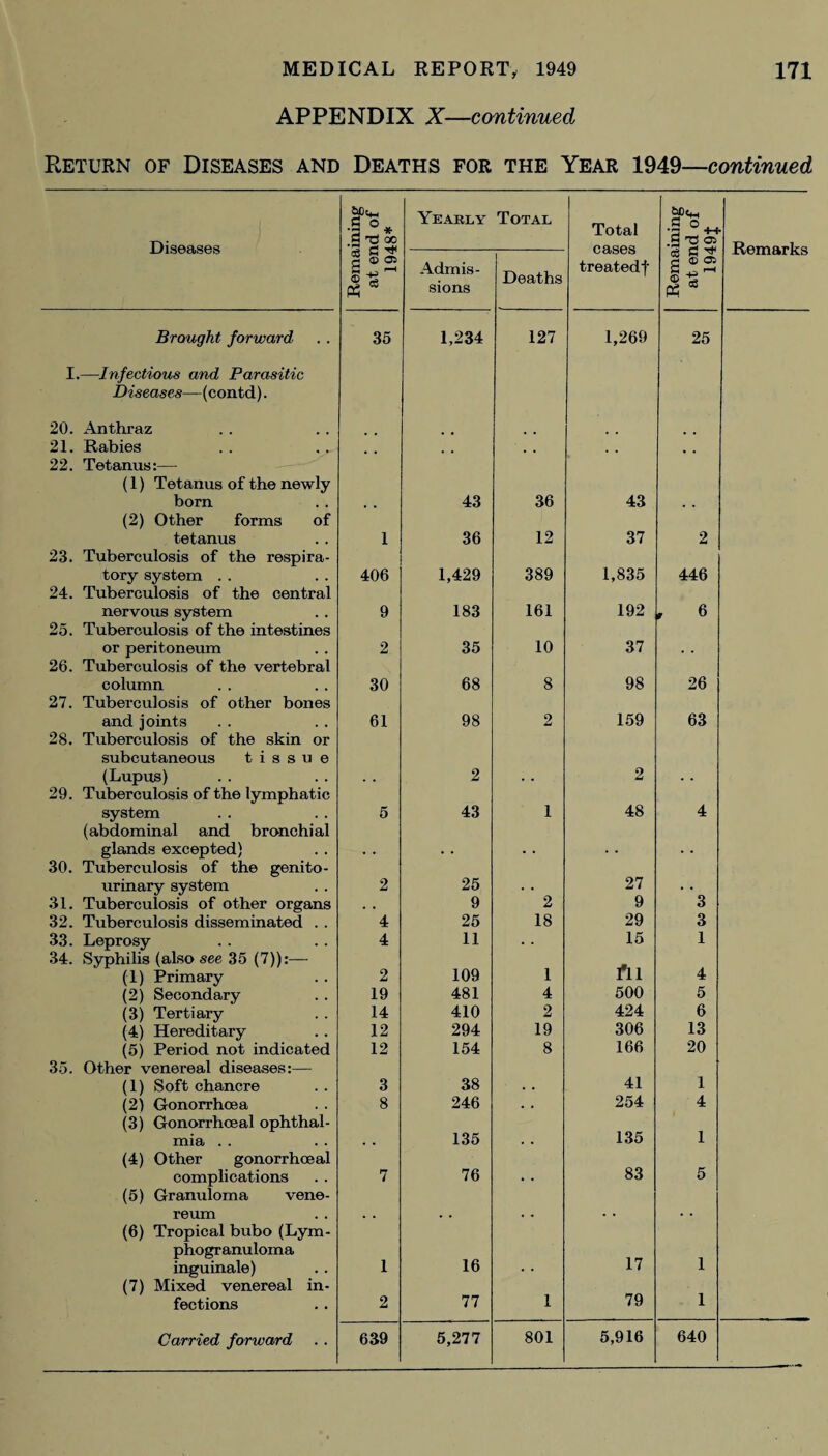 APPENDIX X—continued Return of Diseases and Deaths for the Year 1949—continued Diseases Remaining at end of 1948* Ykarly Total Total cases treatedf Remaining at end of 19491 Remarks Admis¬ sions Deaths Brought forward I.—Infectious and Parasitic Diseases—(contd). 35 1,234 127 1,269 25 20. Anthraz 21. Rabies 22. Tetanus:—- (1) Tetanus of the newly * * * * * * * * born (2) Other forms of 43 36 43 tetanus 23. Tuberculosis of the respira- 1 36 12 37 2 tory system 24. Tuberculosis of the central 406 1,429 389 1,835 446 nervous system 25. Tuberculosis of the intestines 9 183 161 192 , 6 or peritoneum 26. Tuberculosis of the vertebral 2 35 10 37 column 27. Tuberculosis of other bones 30 68 8 98 26 and joints 28. Tuberculosis of the skin or subcutaneous tissue 61 98 2 159 63 (Lupus) 29. Tuberculosis of the lymphatic 2 2 system (abdominal and bronchial 5 43 1 48 4 glands excepted) 30. Tuberculosis of the genito- • • * * urinary system 2 25 . . 27 . • 31. Tuberculosis of other organs . . 9 2 9 3 32. Tuberculosis disseminated . . 4 25 18 29 3 33. Leprosy 34. Syphilis (also see 35 (7)):— 4 11 15 1 (1) Primary 2 109 1 fll 4 (2) Secondary 19 481 4 500 5 (3) Tertiary 14 410 2 424 6 (4) Hereditary 12 294 19 306 13 (5) Period not indicated 35. Other venereal diseases:— 12 154 8 166 20 (1) Soft chancre 3 38 41 1 (2) Gonorrhoea (3) Gonorrhoeal ophthal- 8 246 254 4 mia (4) Other gonorrhoeal 135 135 1 complications (5) Granuloma vene- 7 76 * * 83 5 reum (6) Tropical bubo (Lym¬ phogranuloma 16 17 inguinale) (7) Mixed venereal in- 1 * * 1 fections 2 77 1 79 1 801 640