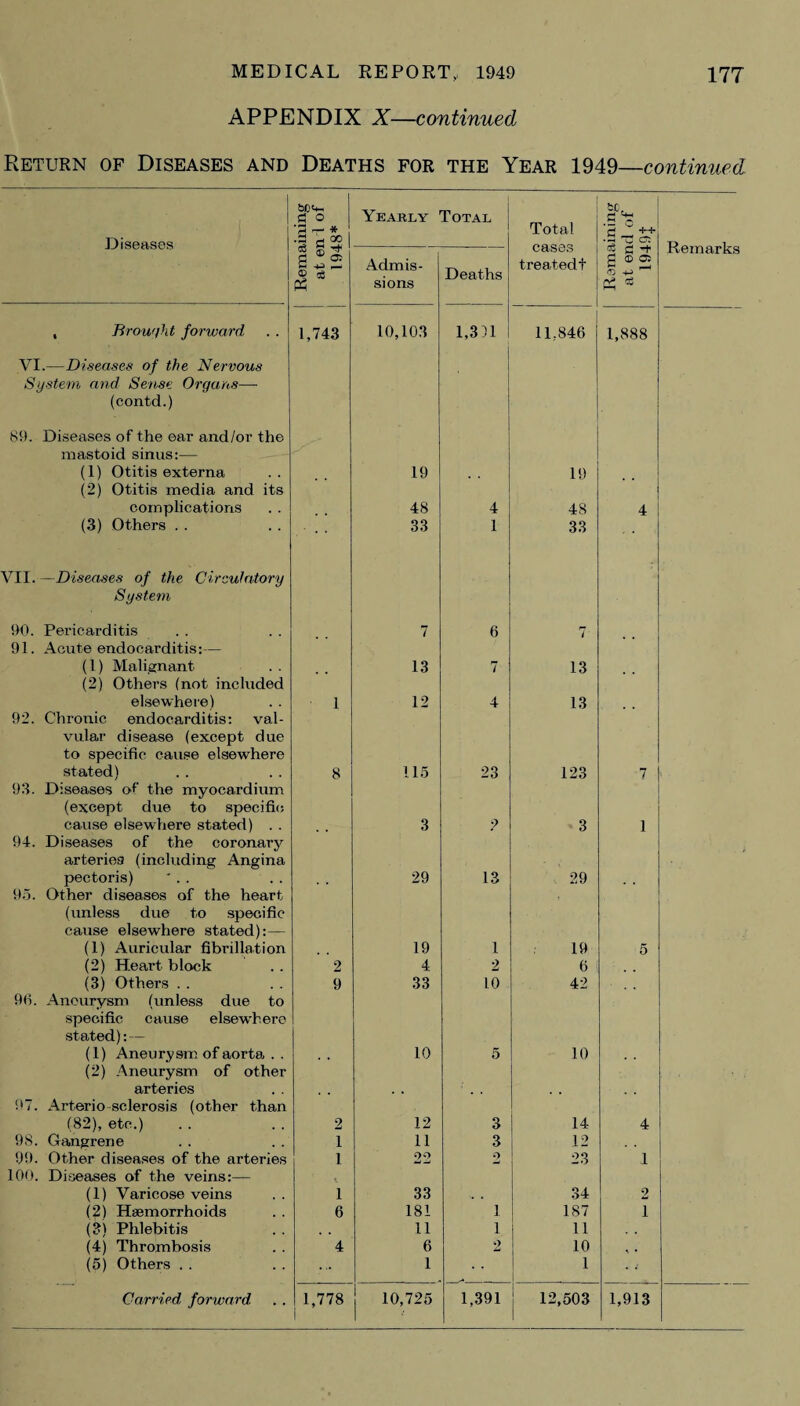 APPENDIX X—continued Return of Diseases and Deaths for the Year 1949—continued 1 1 Diseases 1 Remaining at en 1 of 1948* Yearly Total Total cases treated! Remaining at end of 1949J Remarks Admis¬ sions Deaths , Brought forward 1,743 10,103 1,331 11,846 1,888 VI.—Diseases of the Nervous System and Sense Organs— (contd.) 89. Diseases of the ear and/or the mastoid sinus:— (1) Otitis externa 19 19 (2) Otitis media and its complications 48 4 48 4 (3) Others . . 33 1 33 VII. —Diseases of the Circulatory System 90. Pericarditis 7 6 7 91. Acute endocarditis:— (l) Malignant 13 7 13 (2) Others (not included elsewhere) 1 12 4 13 92. Chronic endocarditis: val- vular disease (except due to specific cause elsewhere stated) 8 115 23 123 7 93. Diseases of the myocardium (except due to specific cause elsewhere stated) . . 3 2 3 1 94. Diseases of the coronary arteries (including Angina pectoris) ' . . 29 13 29 95. Other diseases of the heart (unless due to specific cause elsewhere stated):— (1) Auricular fibi’illation 19 1 19 5 (2) Heart block 2 4 2 6 (3) Others . . 9 33 10 42 96. Aneurysm (unless due to specific cause elsewhere stated):— (1) Aneurysm of aorta . . 10 5 10 (2) Aneurysm of other arteries . , , , 97. Arterio sclerosis (other than (82), etc.) 2 12 3 14 4 98. Gangrene 1 11 3 12 99. Other diseases of the arteries 1 22 2 23 1 100. Diseases of the veins:— (1) Varicose veins . . 1 33 34 2 (2) Haemorrhoids 6 181 i 187 i (3) Phlebitis 11 i 11 (4) Thrombosis 4 6 2 10 •. • (5) Others . . ... 1 1 1