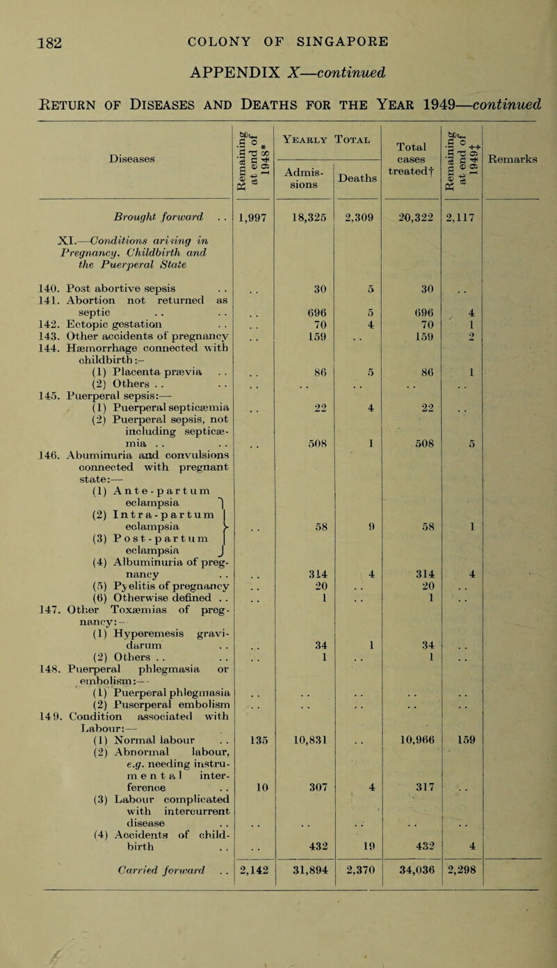 APPENDIX X—continued Eeturn of Diseases and Deaths for the Year 1949—continued Diseases Remaining at end of 1948* Yearly Total Total cases treatedt Remaining at end of 1949$ Remarks Admis¬ sions Deaths Brought forward 1,997 18,325 2,309 20,322 2,117 XI.—Conditions arising in Pregnancy, Childbirth and the Puerperal State 140. Post abortive sepsis 30 5 30 141. Abortion not returned as septic 696 5 696 4 142. Ectopic gestation 70 4 70 1 143. Other accidents of pregnancy . . 159 159 2 144. Haemorrhage connected with childbirth (1) Placenta praevia 86 5 86 i (2) Others . . 145. Puerperal sepsis:— (1) Puerperal septicaemia 22 4 22 (2) Puerperal sepsis, not including septicae¬ mia . . 508 1 508 5 146. Abuminuria and convulsion connected with pregnan state:— (1) Ant e-part um eclampsia (2) Intra-part um eclampsia (3) Post-par turn eclampsia __ (4) Albuminuria of preg nancy s t 58 314 9 4 58 314 1 4 (5) Pyelitis of pregnancy . . 20 . . 20 (6) Otherwise defined . 1 . . 1 , . 147. Other Toxaemias of preg¬ nan cy:- (1) Hyperemesis gravi¬ darum 34 1 34 (2) Others . . . 1 1 . • 148. Puerperal phlegmasia or embolism:—- (1) Puerperal phlegmasia (2) Puscrperal embolism . . . . . . 149. Condition associated with Labour:— (1) Normal labour 135 10,831 10,966 159 (2) Abnormal labour, e.g. needing instru- mental inter¬ ference 10 307 4 317 (3) Labour complicated with intercurrent disease (4) Accidents of child¬ birth 432 19 432 4