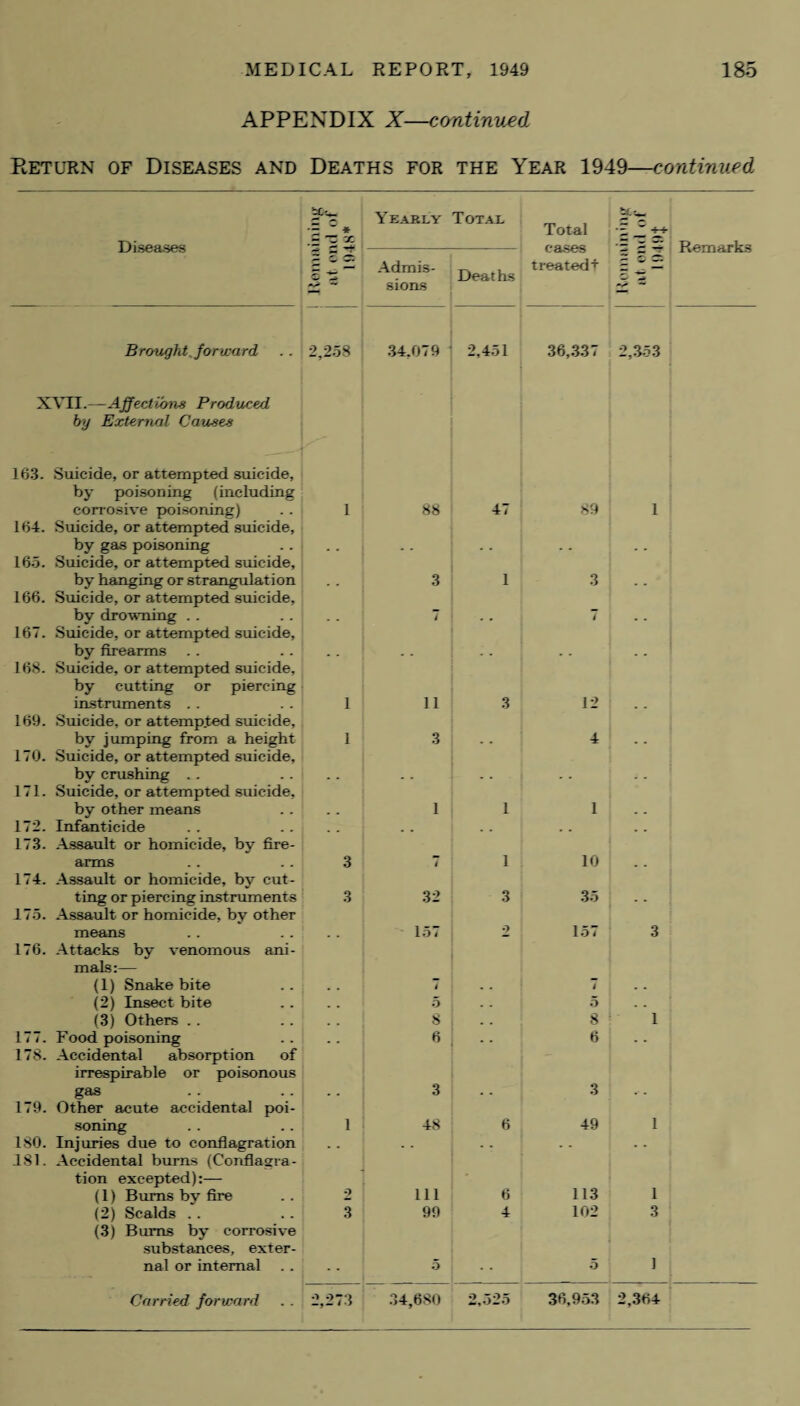 APPENDIX X—continued Return of Diseases and Deaths for the Year 1949—continued Diseases 2^ •= ^ * ~ T X Yearly Total Total cases treated! 'Z. ~ ++ Remarks Admis¬ sions Deaths Brought, forward XVII.—Affections Produced by External Causes 163. Suicide, or attempted suicide, by poisoning (including 2,258 34.079 ’ 2,451 36,337 2,353 corrosive poisoning) 164. Suicide, or attempted suicide. 1 88 47 89 1 by gas poisoning 165. Suicide, or attempted suicide. by hanging or strangulation 166. Suicide, or attempted suicide. 3 1 3 by drowning 167. Suicide, or attempted suicide, 7 i by firearms 168. Suicide, or attempted suicide, by cutting or piercing * '  I  ! - “ * instruments . . 169. Suicide, or attempted suicide, 1 ii 3 12 by jumping from a height 170. Suicide, or attempted suicide. 1 3 4 by crushing .. 171. Suicide, or attempted suicide. by other means 1 1 1 . . 172. Infanticide 173. Assault or homicide, by fire- arms 174. Assault or homicide, by cut- 3 i 1 10 ting or piercing instruments 175. Assault or homicide, by other 3 32 3 35 means 176. Attacks by venomous ani¬ mals:— * ' 157 2 157 3 (1) Snakebite i .. t . . (2) Insect bite . _ 5 .. 5 . . (3) Others . . . . 8 8 1 177. Food poisoning 178. Accidental absorption of irrespirable or poisonous * ’ 6 1 * * 6  gas 179. Other acute accidental poi- 3 • * 3 * soning 1 48 6 49 1 180. Injuries due to conflagration 181. Accidental bums (Conflagra¬ tion excepted):— (1) Bums bv fire 2 111 6 113 1 (2) Scalds (3) Bums by corrosive substances, exter- 3 99 4 102 . 3 nal or internal .. 5 5 i