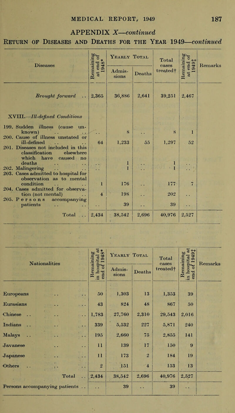 APPENDIX X—continued Return of Diseases and Deaths for the Year 1949—continued Diseases i Remaining at end of 1948* Yearly Total Total cases treatedf Remaining at end of 1949$ Remarks Admis¬ sions Deaths Brought forward 2,365 36,886 2,641 39,251 2,467 XVIII.—Ill-defined Conditions 199. Sudden illness (cause un¬ known) 200. Cause of illness unstated or ill-defined 201. Diseases not included in this classification elsewhere which have caused no deaths 202. Malingering 203. Cases admitted to hospital for observation as to mental condition 204. Cases admitted for observa¬ tion (not mental) 205. Persons accompanying patients 64 1 4 8 1,233 1 1 176 198 39 55 8 1,297 1 1 177 202 39 1 52 7 Total 2,434 38,542 2,696 40,976 2,527 Nationalities Remaining in hospital at end of 1948* Yearly Total Total cases treated! Remaining in hospital at end of 1949$ Remarks Admis¬ sions Deaths Europeans 50 1,303 13 1,353 39 Eurasians . . ... 43 824 48 867 50 Chinese . . 1,783 27,760 2,310 29,543 2,016 Indians . . . . . . 339 5,532 227 5,871 240 Malays 195 2,660 75 2,855 141 Javanese 11 139 17 150 9 Japanese .. 11 173 2 184 19 • K •Others . . . . . . 2 151 4 153 13 Total . . 2,434 38,542 2,696 40,976 2,527 Persons accompanying patients . . 39 39