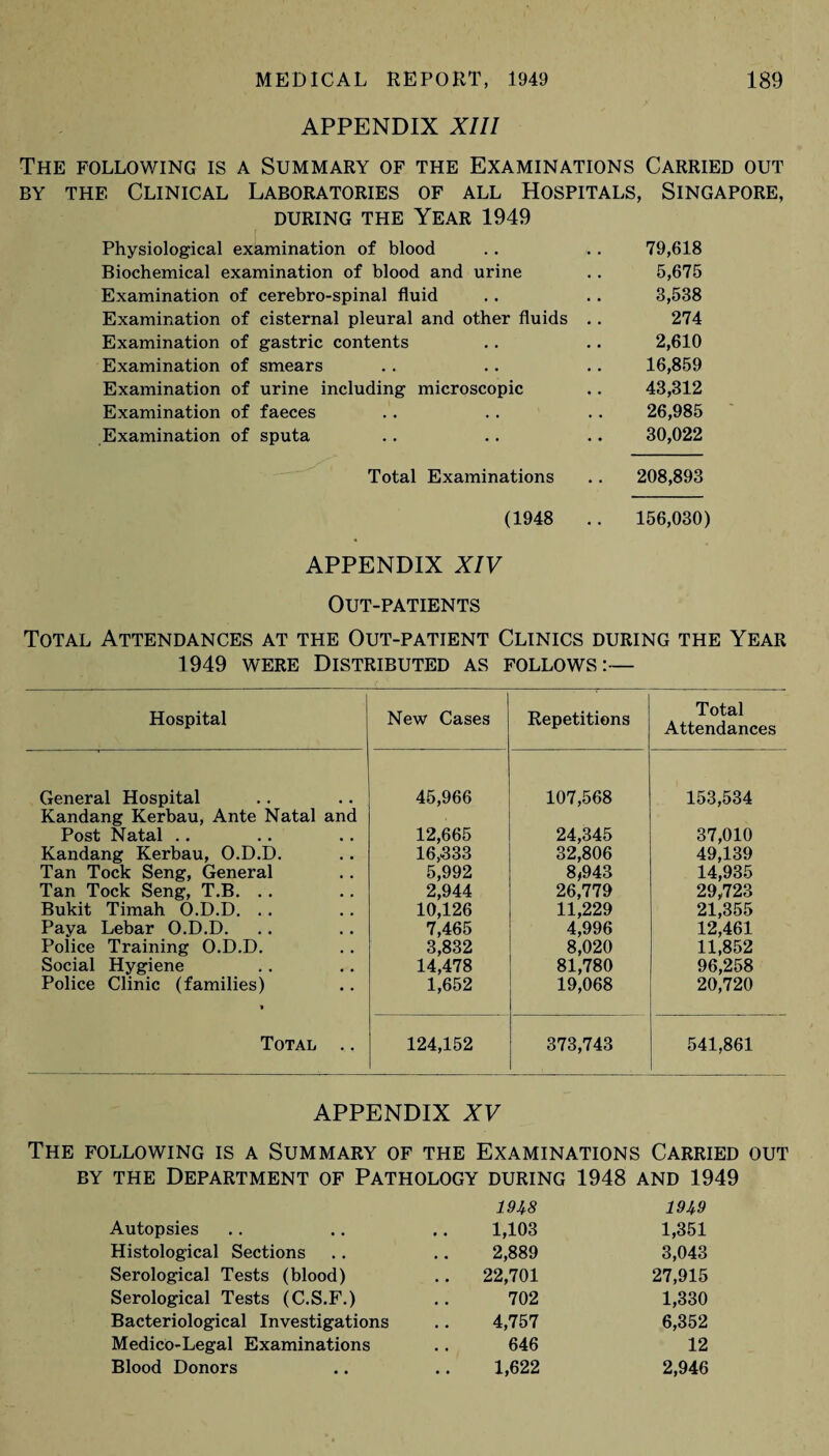 APPENDIX XIII The following is a Summary of the Examinations Carried out by the Clinical Laboratories of all Hospitals, Singapore, DURING THE YEAR 1949 Physiological examination of blood Biochemical examination of blood and urine Examination of cerebro-spinal fluid Examination of cisternal pleural and other fluids Examination of gastric contents Examination of smears Examination of urine including microscopic Examination of faeces Examination of sputa Total Examinations (1948 APPENDIX XIV Out-patients Total Attendances at the Out-patient Clinics during the Year 1949 were Distributed as follows:— 79,618 5,675 3,538 274 2,610 16,859 43,312 26,985 30,022 208,893 156,030) Hospital General Hospital Kandang Kerbau, Ante Natal and Post Natal Kandang Kerbau, O.D.D. Tan Tock Seng, General Tan Tock Seng, T.B. . . Bukit Timah O.D.D. .. Paya Lebar O.D.D. Police Training O.D.D. Social Hygiene Police Clinic (families) Total New Cases Repetitions Total Attendances 45,966 107,568 153,534 12,665 24,345 37,010 16,333 32,806 49,139 5,992 8,943 14,935 2,944 26,779 29,723 10,126 11,229 21,355 7,465 4,996 12,461 3,832 8,020 11,852 14,478 81,780 96,258 1,652 19,068 20,720 124,152 373,743 541,861 APPENDIX XV The following is a Summary of the Examinations Carried out by the Department of Pathology during 1948 and 1949 19^8 19U9 Autopsies 1,103 1,351 Histological Sections 2,889 3,043 Serological Tests (blood) 22,701 27,915 Serological Tests (C.S.F.) 702 1,330 Bacteriological Investigations 4,757 6,352 Medico-Legal Examinations 646 12 Blood Donors 1,622 2,946