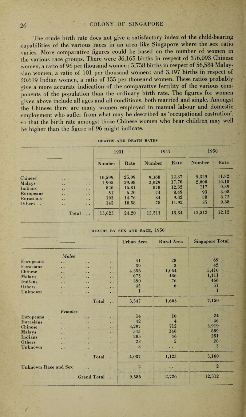 The crude birth rate does not give a satisfactory index of the child-bearing capabilities of the various races in an area like Singapore where the sex ratio varies. More comparative figures could be based on the number of women in the various race groups. There were 36,165 births in respect of 376,093 Chinese women, a ratio of 96 per thousand women; 5,758 births in respect of 56,584 Malay¬ sian women, a ratio of 101 per thousand women; and 3,197 births in respect of 20,619 Indian women, a ratio of 155 per thousand women. These ratios probably give a more accurate indication of the comparative fertility of the various com¬ ponents of the population than the ordinary birth rate. The figures for women given above include all ages and all conditions, both married and single. Amongst the Chinese there are many women employed in manual labour and domestic employment who suffer from what may be described as occupational castration , ■so that the birth rate amongst those Chinese women who bear children may well be higher than the figure of 96 might indicate. DEATHS AND DEATH RATES 1931 1947 1950 Number Rate Number Rate Number Rate Chinese 10,599 25.09 9,368 12.87 9,329 11.82 Malays 1.905 29.08 2,029 17.70 2,000 16.18 Indians 820 15.81 878 12.32 717 9.89 Europeans 51 6.20 74 8.49 93 8.08 Eurasians 103 14.76 84 9.32 88 8.72 Others .. 145 18.58 78 11.92 85 9.88 Total 13,623 24.20 12,511 13.34 12,312 12.12 DEATHS BY SEX AND RACE, 1950 Urban Area Rural Area Singapore Total Males Europeans 41 28 69 Eurasians 39 3 42 Chinese 4,356 1,054 5,410 Malays 675 436 1,111 Indians 390 76 466 Others 45 6 51 Unknown 1 1 Total 5,547 1,603 7,150 Females Europeans 14 10 24 Eurasians 42 4 46 Chinese 3,207 712 3,919 Malays 543 346 889 Indians 205 46 251 Others 23 5 28 Unknown 3 3 Total 4,037 1,123 5,160 Unknown Race and Sex 2 2 Grand Total 9,586 2,726 12,312 /