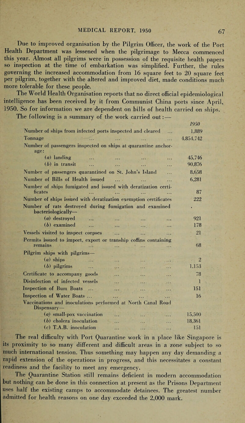 Due to improved organisation by the Pilgrim Officer, the work of the Port Health Department was lessened when the pilgrimage to Mecca commenced this year. Almost all pilgrims were in possession of the requisite health papers so inspection at the time of embarkation was simplified. Further, the rules governing the increased accommodation from 16 square feet to 20 square feet per pilgrim, together with the altered and improved diet, made conditions much more tolerable for these people. The World Health Organisation reports that no direct official epidemiological intelligence has been received by it from Communist China ports since April, 1950. So for information we are dependent on bills of health carried on ships. The following is a summary of the work carried out: — 1950 Number of ships from infected ports inspected and cleared ... 1,889 Tonnage ... ... ... ... 4,854,742 Number of passengers inspected on ships at quarantine anchor¬ age: (a) landing ... ... ... ... 45,746 (b) in transit ... ... ... ... 90,876 Number of passengers quarantined on St. John’s Island ... 8,658 Number of Bills of Health issued ... ... ... 6,281 Number of ships fumigated and issued with deratization certi¬ ficates ... ... ... ... 87 Number of ships issued with deratization exemption certificates 222 Number of rats destroyed during fumigation and examined bacteriologically— (a) destroyed ... ... ... ... 921 (b) examined ... ... ... ... 178 Vessels visited to inspect corpses ... ... ... 21 Permits issued to import, export or tranship coffins containing remains ... ... ... ... 68 Pilgrim ships with pilgrims— (a) ships ... ... ... ... 2 (b) pilgrims ... ... ... ... 1,153 Certificate to accompany goods ... ... ... 78 Disinfection of infected vessels ... ... ... 1 Inspection of Bum Boats ... ... ... ... 151 Inspection of Water Boats ... ... ... ... 16 Vaccinations and inoculations performed at North Canal Road Dispensary— (a) small-pox vaccination ... ... ... 15,500 (b) cholera inoculation ... ... ... 18,361 (c) T.A.B. inoculation ... ... ... 151 The real difficulty with Port Quarantine work in a place like Singapore is its proximity to so many different and difficult areas in a zone subject to so much international tension. Thus something may happen any day demanding a rapid extension of the operations in progress, and this necessitates a constant readiness and the facility to meet any emergency. The Quarantine Station still remains deficient in modern accommodation but nothing can be done in this connection at present as the Prisons Department uses half the existing camps to accommodate detainees. The greatest number admitted for health reasons on one day exceeded the 2,000 mark.