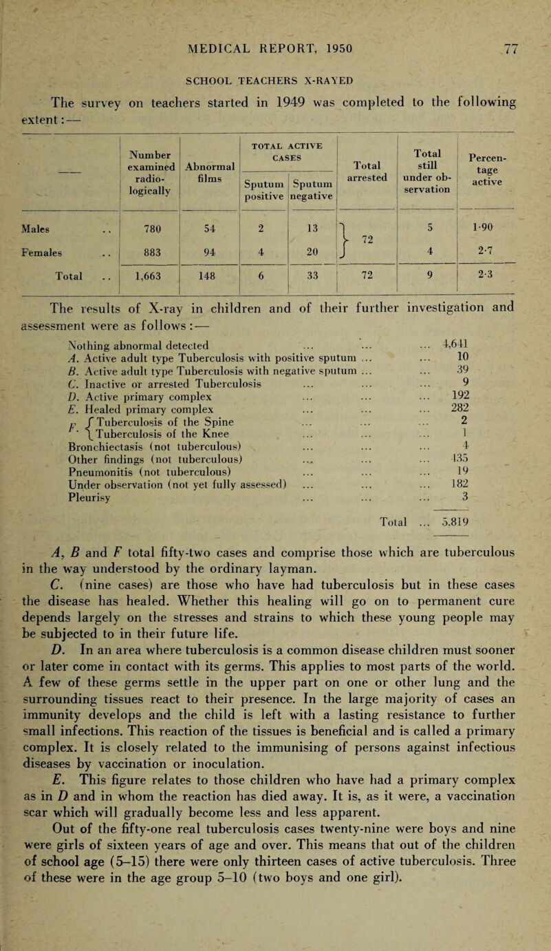 SCHOOL TEACHERS X-RAYED The survey on teachers started in 1949 was completed to the following extent:— Number examined Abnormal films TOTAL ACTIVE CASES Total arrested Total still Percen¬ tage active radio- logically Sputum positive Sputum negative under ob¬ servation Males 780 54 2 13 1 5 190 y 72 Females 883 94 4 20 J 4 2-7 Total 1,663 148 6 33 72 9 2-3 The results of X-ray in children and of their further investigation and assessment were as follows : — Nothing abnormal detected ... ... ••• 4,641 A. Active adult type Tuberculosis with positive sputum ... ... 10 B. Active adult type Tuberculosis with negative sputum ... ... 39 C. Inactive or arrested Tuberculosis ... ... ... 9 D. Active primary complex ... ... ... 192 E. Healed primary complex ... ... ... 282 P f Tuberculosis of the Spine ... ... ... 2 \Tuberculosis of the Knee ... ... ... 1 Bronchiectasis (not tuberculous) ... ... ... 4 Other findings (not tuberculous) ... ... ... 135 Pneumonitis (not tuberculous) ... ... ... 19 Under observation (not yet fully assessed) ... ... ... 182 Pleurisy ... ... ... 3 Total ... 5.819 A, B and F total fifty-two cases and comprise those which are tuberculous in the way understood by the ordinary layman. C. (nine cases) are those who have had tuberculosis but in these cases the disease has healed. Whether this healing will go on to permanent cure depends largely on the stresses and strains to which these young people may be subjected to in their future life. D. In an area where tuberculosis is a common disease children must sooner or later come in contact with its germs. This applies to most parts of the world. A few of these germs settle in the upper part on one or other lung and the surrounding tissues react to their presence. In the large majority of cases an immunity develops and the child is left with a lasting resistance to further small infections. This reaction of the tissues is beneficial and is called a primary complex. It is closely related to the immunising of persons against infectious diseases by vaccination or inoculation. E. This figure relates to those children who have had a primary complex as in D and in whom the reaction has died away. It is, as it were, a vaccination scar which will gradually become less and less apparent. Out of the fifty-one real tuberculosis cases twenty-nine were boys and nine were girls of sixteen years of age and over. This means that out of the children of school age (5-15) there were only thirteen cases of active tuberculosis. Three of these were in the age group 5-10 (two boys and one girl).