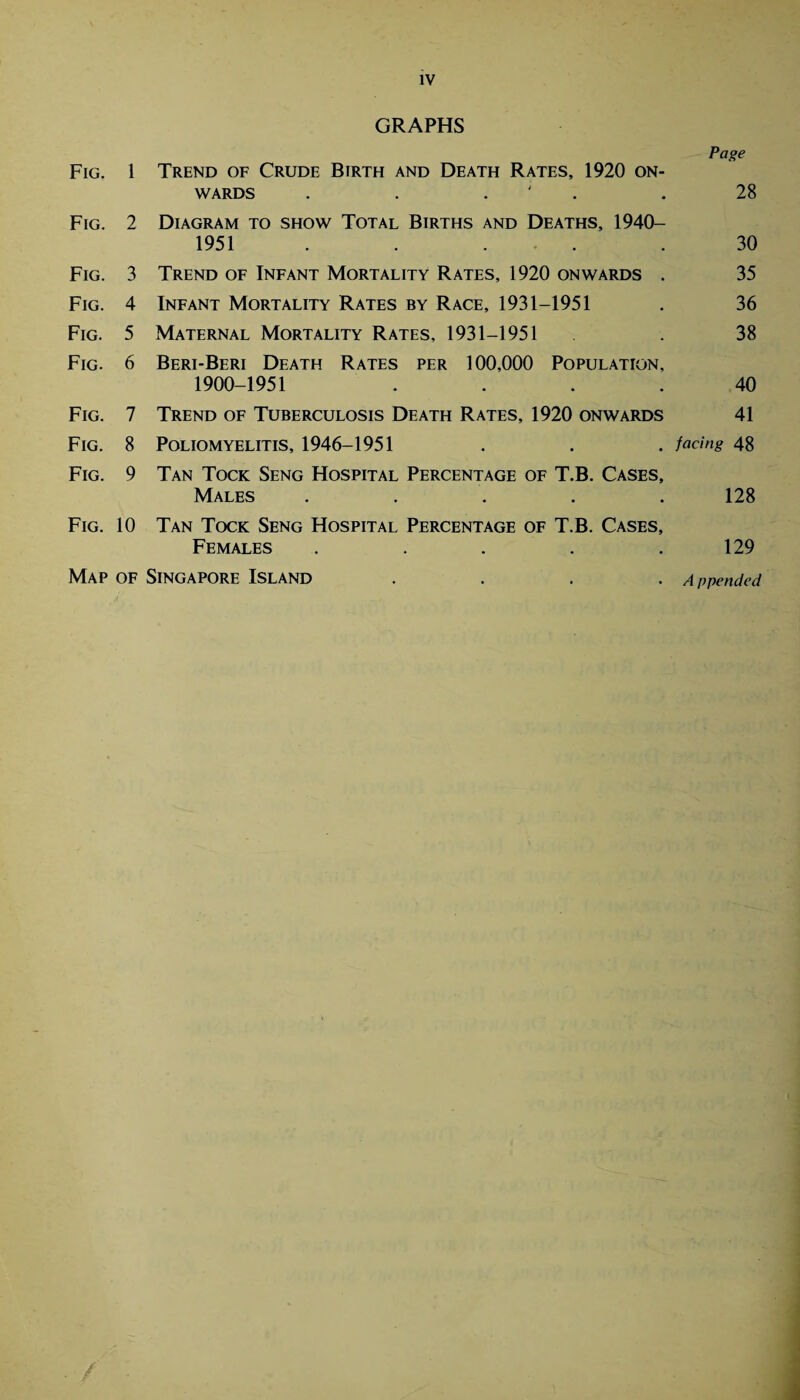 GRAPHS Fig. 1 Trend of Crude Birth and Death Rates, 1920 on¬ wards . . . Page 28 Fig. 2 Diagram to show Total Births and Deaths, 1940- 1951 . . . 30 Fig. 3 Trend of Infant Mortality Rates, 1920 onwards . 35 Fig. 4 Infant Mortality Rates by Race, 1931-1951 36 Fig. 5 Maternal Mortality Rates, 1931-1951 38 Fig. 6 Beri-Beri Death Rates per 100,000 Population, 1900-1951 . 40 Fig. 7 Trend of Tuberculosis Death Rates, 1920 onwards 41 Fig. 8 Poliomyelitis, 1946-1951 facing 48 Fig. 9 Tan Tock Seng Hospital Percentage of T.B. Cases, Males ..... 128 Fig. 10 Tan Tock Seng Hospital Percentage of T.B. Cases, Females ..... 129 Map of Singapore Island .... Appended