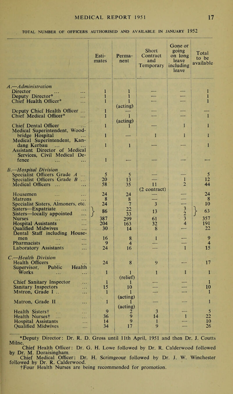 TOTAL NUMBER OF OFFICERS AUTHORISED AND AVAILABLE IN JANUARY 1952 1 1 1 Esti¬ mates | Perma¬ nent Short Contract and Temporary Gone or going on long leave including leave Total to be available A.—Administration Director 1 1 — _ 1 1 Deputy Director* 1 1 — 1 Chief Health Officer* 1 1 — — 1 (acting) Deputy Chief Health Officer ... 1 ___ — _ | — Chief Medical Officer* 1 1 — — 1 (acting) Chief Dental Officer 1 1 — 1 1 Medical Superintendent, Wood- bridge Hospital 1 — 1 1 1 Medical Superintendent, Kan- dang Kerbau ... 1 1 _ — 1 Assistant Director of Medical Services, Civil Medical De- fence 1 •— — — — B.—Hospital Division Specialist Officers Grade A ... 5 5 — — 5 Specialist Officers Grade B ... 20 13 — 1 12 Medical Officers ... 58 35 11 2 44 (2 contract) Housemen 24 24 — — 24 Matrons 8 8 — — 8 Specialist Sisters. Almoners, etc. 24 7 3 — 10 Sisters—Expatriate 22 3 Is 63 Sisters—locally appointed 33 1 J 2 Nurses 387 299 61 3 357 Hospital Assistants 204 163 32 4 191 Qualified Midwives 30 14 8 — 22 Dental Staff including House- men 16 8 1 — 9 Pharmacists 9 4 — — 4 Laboratory Assistants 24 16 — 1 15 C.—Health Division [ Health Officers 24 8 9 — 17 Supervisor, Public Health Works 1 1 1 1 1 (relief) Chief Sanitary Inspector 1 1 1 Sanitary Inspectors 15 10 — — 10 Matron, Grade I .. 1 1 — 1 (acting) Matron, Grade 11 1 1 — — 1 (acting) Health Sistersf 9 2 3 — 5 Health Nursest ... 36 9 14 1 22 Hospital Assistants 14 9 1 -— 10 Qualified Midwives 34 17 9 26 *Deputy Director: Dr. R. D. Gross until 11th April, 1951 and then Dr. J. Coutts Milne. Chief Health Officer: Dr. G. H. Lowe followed by Dr. R. Calderwood followed by Dr. M. Doraisingham. Chief Medical Officer: Dr. H. Scrimgeour followed by Dr. J. W. Winchester followed by Dr. R. Calderwood. tFour Health Nurses are being recommended for promotion.