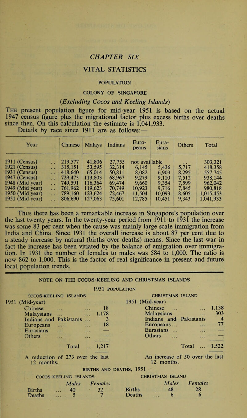 VITAL STATISTICS POPULATION COLONY OF SINGAPORE {Excluding Cocos and Keeling Islands) The present population figure for mid-year 1951 is based on the actual 1947 census figure plus the migrational factor plus excess births over deaths since then. On this calculation the estimate is 1,041,933. Details by race since 1911 are as follows:— Year Chinese Malays Indians Euro¬ peans Eura¬ sians Others Total 1911 (Census) 219,577 41,806 27,755 not avai lable 303,321 1921 (Census) 315,151 53,595 32,314 6,145 5,436 5,7 i 7 418,358 1931 (Census) 418,640 65,014 50,811 8,082 6,903 8,295 557,745 1947 (Census) 729,473 113,803 68,967 9,279 9,110 7,512 938,144 1948 (Mid year) 749,591 116,364 69,474 9,660 9,354 7,599 962,042 1949 (Mid year) 761,962 119,623 70,749 10,923 9,716 7,845 980,818 1950 (Mid year) 789,160 123,624 72,467 11,504 10,093 8,605 1,015,453 1951 (Mid year) 806,690 127,063 75,601 12,785 10,451 9,343 1,041,933 Thus there has been a remarkable increase in Singapore’s population over the last twenty years. In the twenty-year period from 1911 to 1931 the increase was some 83 per cent when the cause was mainly large scale immigration from India and China. Since 1931 the overall increase is about 87 per cent due to a steady increase by natural (births over deaths) means. Since the last war in fact the increase has been vitiated by the balance of emigration over immigra¬ tion. In 1931 the number of females to males was 584 to 1,000. The ratio is now 862 to 1,000. This is the factor of real significance in present and future local population trends. NOTE ON THE COCOS-KEELING AND CHRISTMAS ISLANDS 1951 POPULATION COCOS-KEELING ISLANDS 1951 (Mid-year) Chinese ... 18 Malaysians 1,178 Indians and Pakistanis ... 3 Europeans 18 Eurasians — Others Total 1,217 CHRISTMAS (Mid-year) ISLAND Chinese ... 1,138 Malaysians 303 Indians and Pakistanis 4 Europeans... . * . 77 Eurasians ... — Others Total ... 1,522 A reduction of 273 over the last 12 months. An increase of 50 over the last 12 months. BIRTHS AND DEATHS, 1951 COCOS-KEELING ISLANDS Males Females Births ... 40 32 Deaths 5 7 CHRISTMAS ISLAND Males Females Births ... 48 28 Deaths 6 6