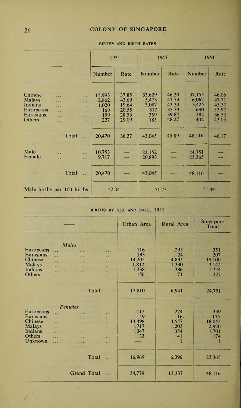 BIRTHS AND BIRTH RATES 1931 1947 1951 Number Rate Number Rate Number Rate Chinese 15,993 37.85 33,629 46.20 37,155 46.06 Malays 2,862 43.69 5,473 47.73 6,062 47.71 Indians 1,020 19.64 3,087 43.30 3,425 45.30 Europeans 169 20.55 312 35.79 690 53.97 Eurasians 199 28.53 359 39.84 382 36.55 Others 227 29.09 185 28.27 402 43.03 Total ... 20,470 36.37 43,045 45.89 48,116 46.17 Male 10,753 22,152 24,751 Female 9,717 — 20,893 — 23,365 — Total ... 20,470 — 43,045 — 48,116 — Male births per 100 births 52.04 51.23 51.44 BIRTHS BY SEX AND RACE, 1951 Urban Area Rural Area Singapore Total Males Europeans ... 116 235 351 Eurasians ... 183 24 207 Chinese 14.205 4,895 19,100 Malays 1,812 1,330 3,142 Indians 1,338 386 1,724 Others 156 71 227 Total ... 17,810 6,941 24,751 Females Europeans ... 115 224 339 Eurasians ... 159 16 175 Chinese 13.498 4,557 18.055 Malays 1,717 1,203 2,920 Indians 1.347 354 1,703 Others 133 41 174 Unknown ... — 1 1 Total ... 16,969 6,396 23,365