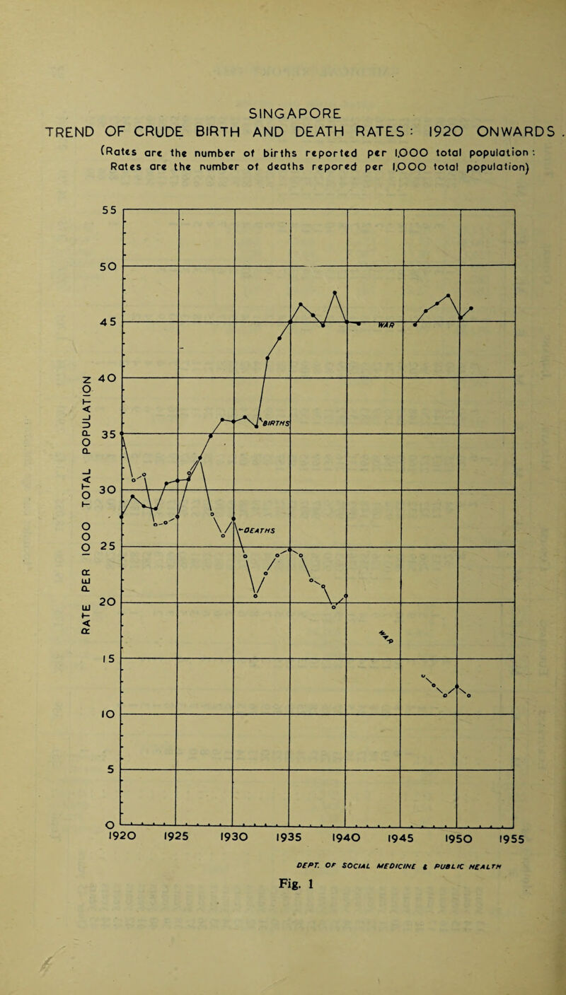 rate per iooo total population SINGAPORE TREND OF CRUDE BIRTH AND DEATH RATES: 1920 ONWARDS (Rates are the number of births reported per IOOO total population-. Rates are the number of deaths repored per IOOO total population) OfPT. or SOCIAL MS Die INC t PUBLIC HCAITH