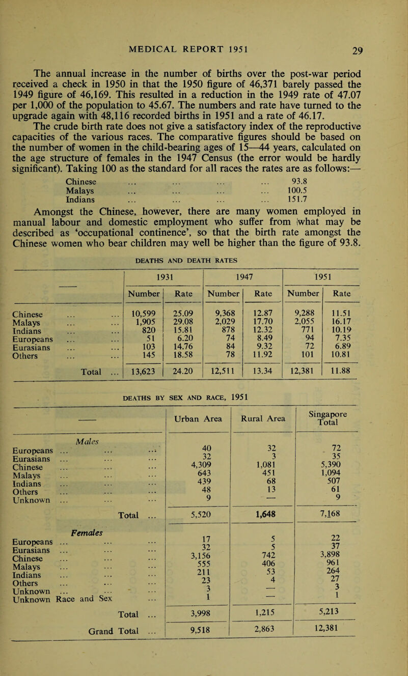 The annual increase in the number of births over the post-war period received a check in 1950 in that the 1950 figure of 46,371 barely passed the 1949 figure of 46,169. This resulted in a reduction in the 1949 rate of 47.07 per 1,000 of the population to 45.67. The numbers and rate have turned to the upgrade again with 48,116 recorded births in 1951 and a rate of 46.17. The crude birth rate does not give a satisfactory index of the reproductive capacities of the various races. The comparative figures should be based on the number of women in the child-bearing ages of 15—44 years, calculated on the age structure of females in the 1947 Census (the error would be hardly significant). Taking 100 as the standard for all races the rates are as follows:— Chinese ... ... ... ... 93.8 Malays ... ... ... ... 100.5 Indians ... ... ... ... 151.7 Amongst the Chinese, however, there are many women employed in manual labour and domestic employment who suffer from iwhat may be described as ‘occupational continence’, so that the birth rate amongst the Chinese women who bear children may well be higher than the figure of 93.8. DEATHS AND DEATH RATES 1931 1947 1951 Number Rate Number Rate Number Rate Chinese 10,599 25.09 9,368 12.87 9,288 11.51 Malays 1,905 29.08 2,029 17.70 2,055 16.17 Indians 820 15.81 878 12.32 771 10.19 Europeans 5t 6.20 74 8.49 94 7.35 Eurasians 103 14.76 84 9.32 72 6.89 Others 145 18.58 78 11.92 101 10.81 Total ... 13,623 24.20 12,511 13.34 12,381 11.88 DEATHS BY SEX AND RACE, 1951 Urban Area Rural Area 1 Singapore Total Europeans Eurasians Chinese Malays Indians Others Unknown Males 40 32 4,309 643 439 48 9 32 3 1,081 451 68 13 72 35 5,390 1,094 507 61 9 Total ... 5,520 1,648 7,168 Europeans Eurasians Chinese Malays Indians Others Unknown Unknown Females Race and Sex 17 32 3,156 555 211 23 3 1 5 5 742 406 53 4 22 37 3,898 961 264 27 3 1 Total ... 3,998 1,215 5,213 2,863 12,381