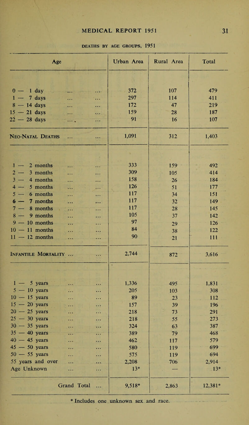 DEATHS BY AGE GROUPS, 1951 Age Urban Area Rural Area Total 0 — 1 day 372 107 479 1 — 7 days 297 114 411 8 — 14 days 172 47 219 15 — 21 days 159 28 187 22 — 28 days .... 91 16 107 Neo-Natal Deaths 1,091 312 1,403 1 — 2 months 333 159 492 2 — 3 months 309 105 414 3 —-4 months 158 26 184 4 — 5 months 126 51 177 5 — 6 months 117 34 151 6 — 7 months 117 32 149 7 — 8 months 117 28 145 8 — 9 months 105 37 142 9 — 10 months 97 29 126 10 — 11 months 84 38 122 11 — 12 months 90 21 111 Infantile Mortality ... 2,744 872 3,616 1 — 5 years 1,336 495 1,831 5 — 10 years 205 103 308 10 — 15 years 89 23 112 15—20 years 157 39 196 20 — 25 years 218 73 291 25 — 30 years 218 55 273 30 — 35 years 324 63 387 35 — 40 years 389 79 468 40 — 45 years 462 117 579 45 — 50 years 580 119 699 50 — 55 years 575 119 694 55 years and over 2,208 706 2,914 Age Unknown 13* — 13* Grand Total ... 9,518* 2,863 12,381* * Includes one unknown sex and race.