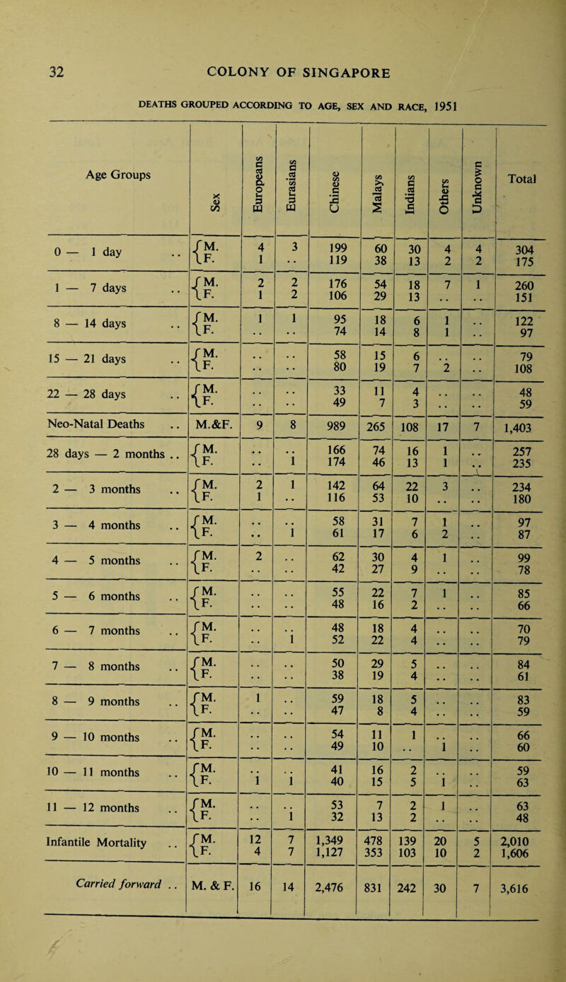 DEATHS GROUPED ACCORDING TO AGE, SEX AND RACE, 1951 Age Groups X <D C/5 Europeans Eurasians Chinese Malays Indians Others Unknown Total 0 — 1 day /M. IF. 4 1 3 199 119 60 38 30 13 4 2 4 2 304 175 1 — 7 days fM. IF. 2 1 2 2 176 106 54 29 18 13 7 1 260 151 8 — 14 days f M. IF. 1 1 95 74 18 14 6 8 1 1 122 97 15 — 21 days fM. IF. . • 58 80 15 19 6 7 '2 79 108 22 — 28 days fM. \F. . . . . 33 49 11 7 4 3 :: 48 59 Neo-Natal Deaths M.&F. 9 8 989 265 108 17 7 1,403 28 days — 2 months .. fM. IF. • • i 166 174 74 46 16 13 1 1 V 257 235 2 — 3 months fM. IF. 2 1 l 142 116 64 53 22 10 3 # # 234 180 3 — 4 months I'M. \F. • • i 58 61 31 17 7 6 1 2 97 87 4 — 5 months fM. IF. 2 62 42 30 27 4 9 1 99 78 5 — 6 months I'M. \F. 55 48 22 16 7 2 1 85 66 6 — 7 months fM. \F. i 48 52 18 22 4 4 70 79 7 — 8 months fM. IF. 50 38 29 19 5 4 84 61 8 — 9 months fM. IF. 1 59 47 18 8 5 4 :: 83 59 9 — 10 months fM. IF. 54 49 11 10 1 i 66 60 10 — 11 months fM. IF. i i 41 40 16 15 2 5 i 59 63 11 — 12 months fM. IF. i 53 32 7 13 2 2 1 63 48 Infantile Mortality fM. \F. 12 4 7 7 1,349 1,127 478 353 139 103 20 10 5 2 2,010 1,606 Carried forward .. M. & F. 16 14 2,476 831 242 30 7 3,616