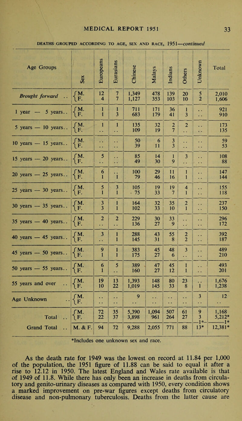 DEATHS GROUPED ACCORDING TO AGE, SEX AND RACE, 1951—continued Age Groups X o in ! Europeans i Eurasians Chinese Malays i Indians Others j Unknown Total Brought forward .. f M. IF. 12 4 7 7 1,349 1,127 478 353 139 103 20 10 5 2 2,010 1,606 I year — 5 years.. fM. IF. 1 1 1 3 711 683 171 179 36 41 1 3 -—— 921 910 5 years — 10 years.. fM. IF. 1 1 135 109 32 19 2 7 2 173 135 10 years — 15 years.. / M. IF. . . 50 39 6 11 3 3 3 59 53 15 years — 20 years.. I'M. IF. 5 . . 85 49 14 30 1 9 108 88 20 years <— 25 years.. fM. IF. 6 1 i 100 79 29 46 11 16 1 1 147 144 25 years — 30 years.. fM. IF. 5 1 3 1 105 - 75 19 33 19 7 4 1 155 118 30 years — 35 years.. fM. IF. 3 3 1 1 164 102 32 33 35 10 2 1 237 150 35 years — 40 years.. / M. IF. 2 2 229 136 30 27 33 9 296 172 40 years — 45 years.. CM. IF- 3 1 1 288 145 43 31 55 8 2 2 392 187 45 years — 50 years.. fM. IF. 9 1 1 1 383 175 45 27 48 6 3 489 210 50 years — 55 years.. fM. IF. 6 1 5 389 160 47 27 45 12 1 1 Y 493 201 55 years and over fM. IF. 19 10 13 22 1,393 1,019 148 145 80 33 23 8 1,676 1,238 Age Unknown fM. \F. . . 9 . . 3 12 Total Grand Total .. fM. IF. 72 22 35 37 5,390 3,898 1,094 961 507 264 61 27 9 3 1* 1,168 5,212* 1* M. & F. 94 72 9,288 2,055 771 88 13* 12,381* *Includes one unknown sex and race. As the death rate for 1949 was the lowest on record at 11.84 per 1,000 of the population, the 1951 figure of 11.88 can be said to equal it after a rise to 12.12 in 1950. The latest England and Wales rate available is that of 1949 of 11.8. While there has only been an increase in deaths from circula¬ tory and genito-urinary diseases as compared with 1950, every condition shows a marked improvement on pre-war figures except deaths from circulatory disease and non-pulmonary tuberculosis. Deaths from the latter cause are